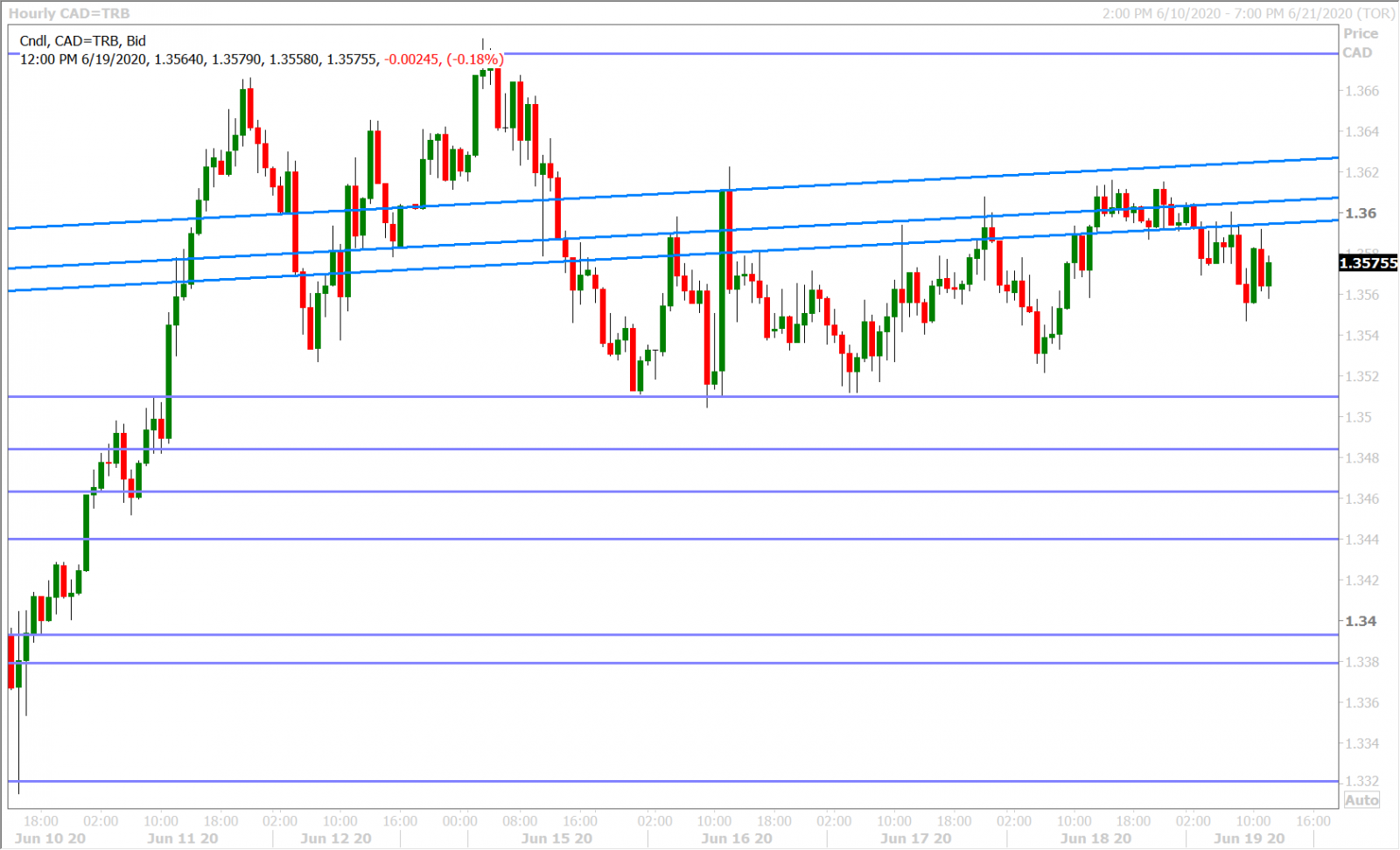 USDCAD HOURLY