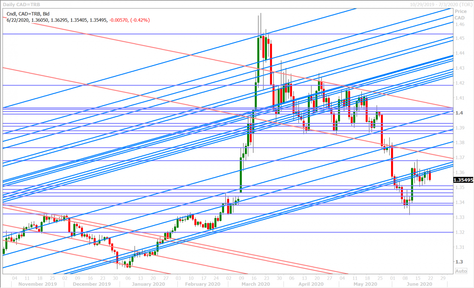 USDCAD DAILY