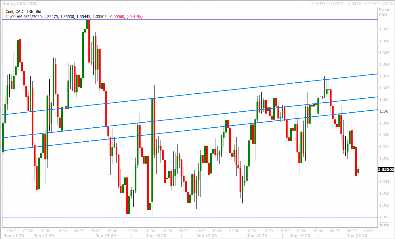 USDCAD HOURLY