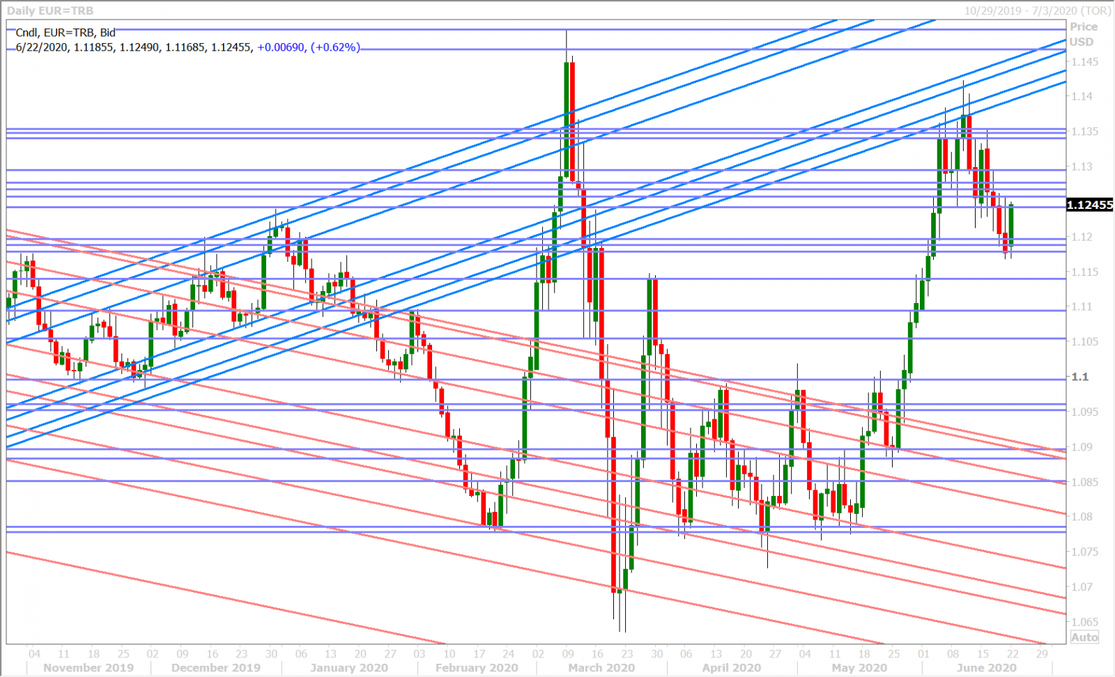 EURUSD DAILY