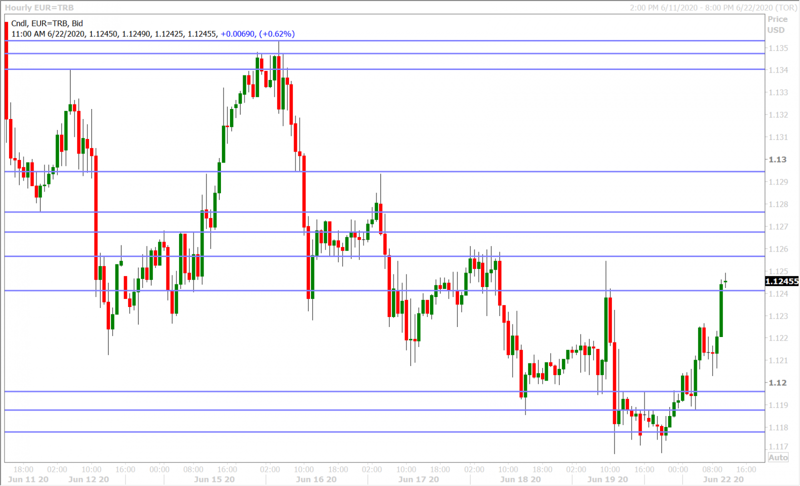 EURUSD HOURLY