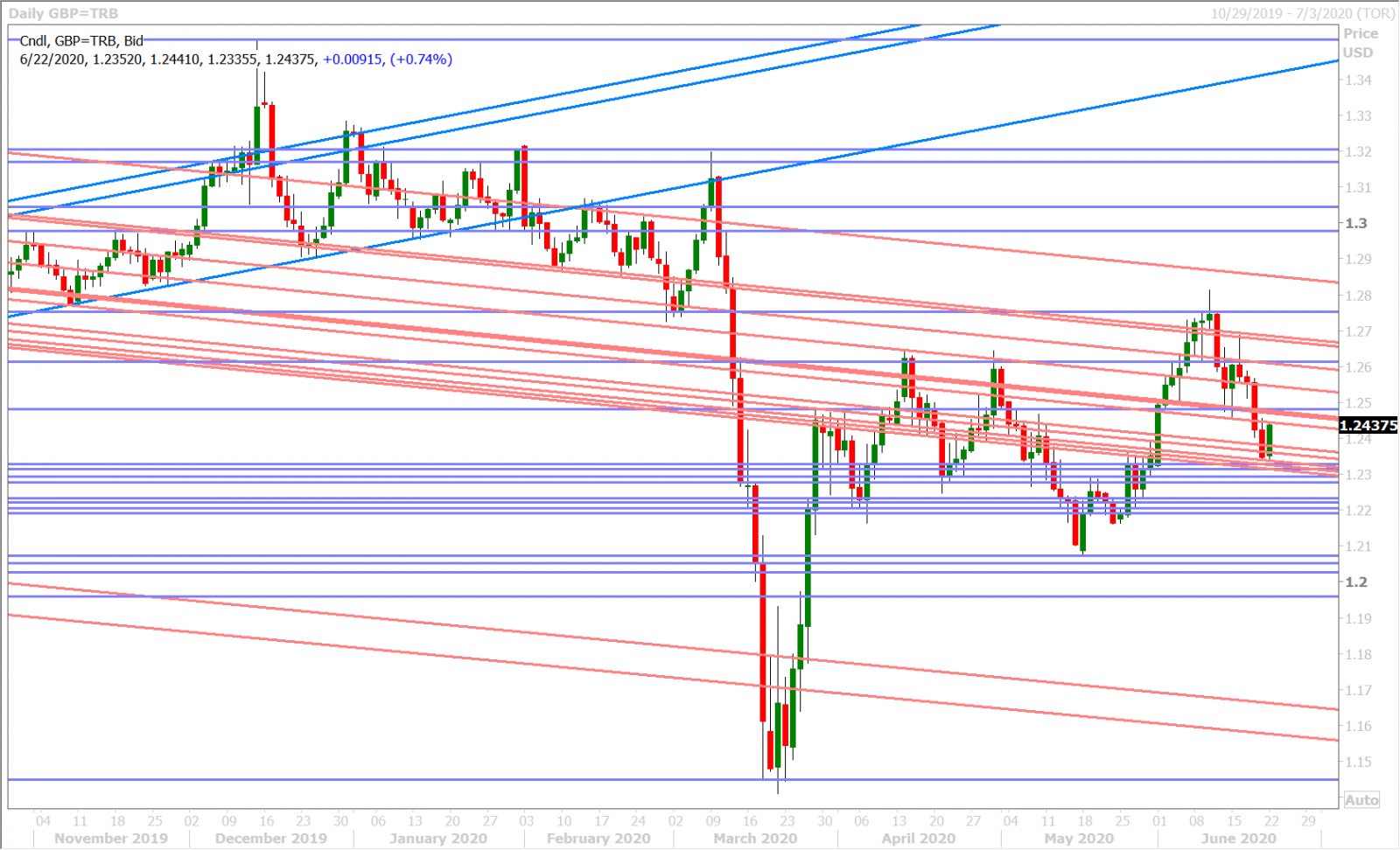 GBPUSD DAILY