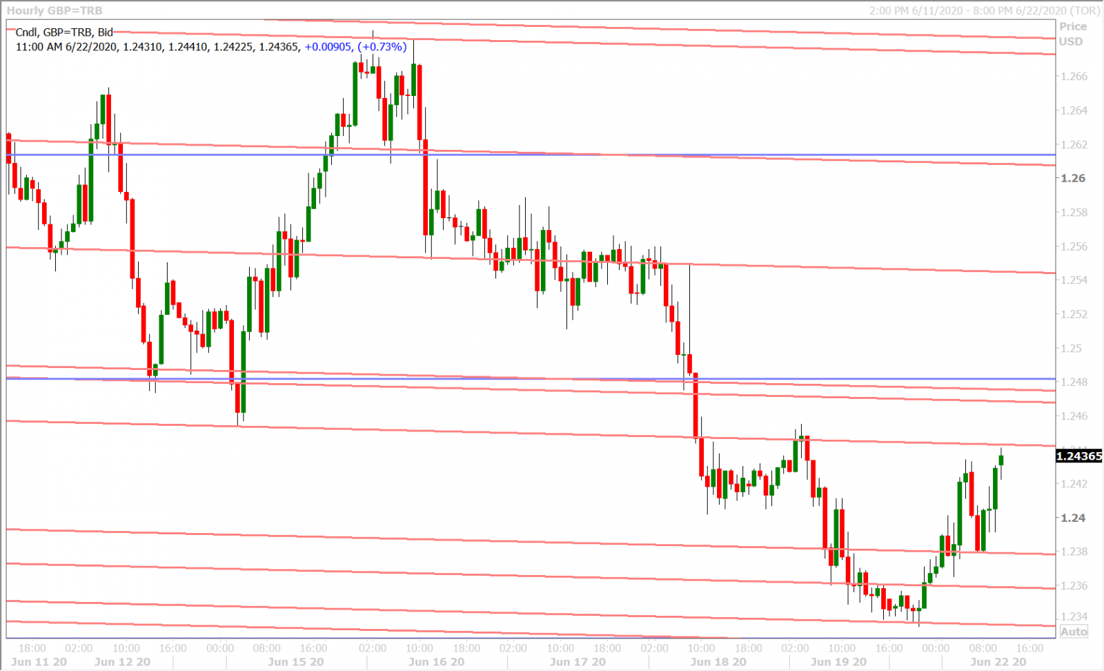 GBPUSD HOURLY