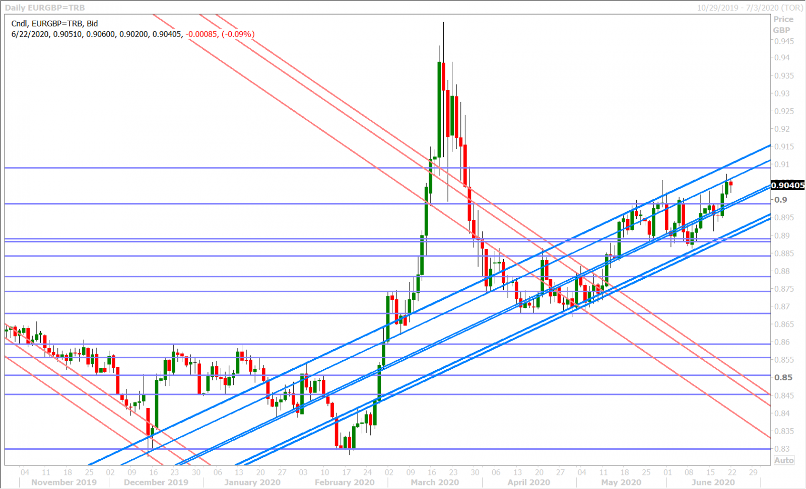 EURGBP DAILY