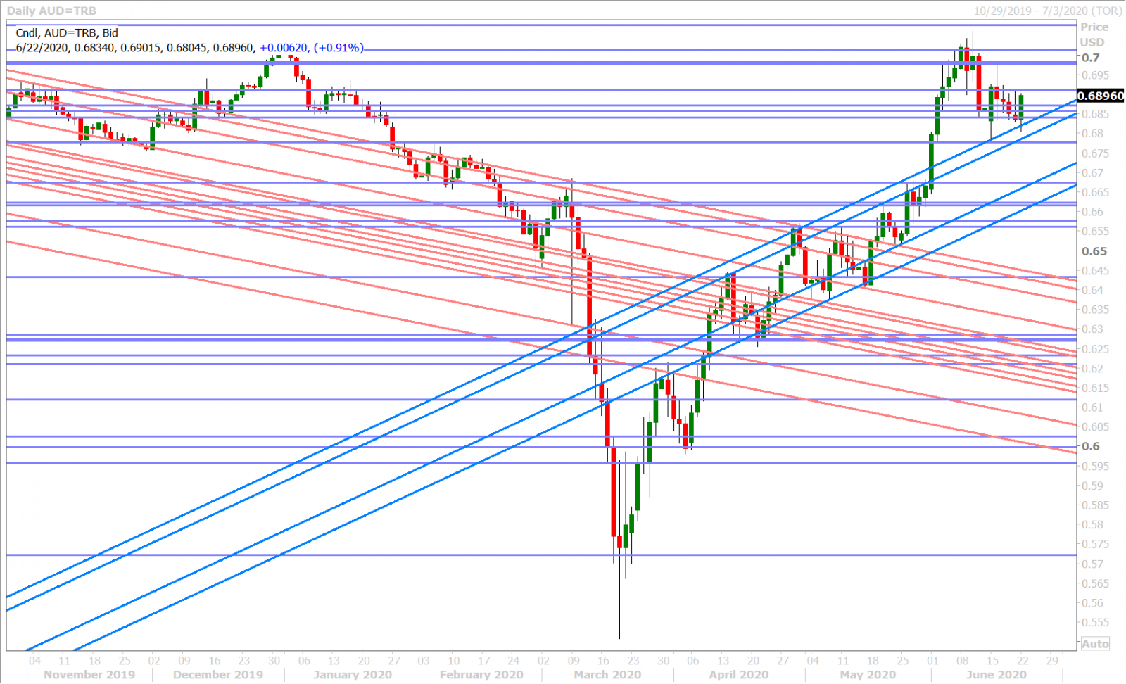 AUDUSD DAILY