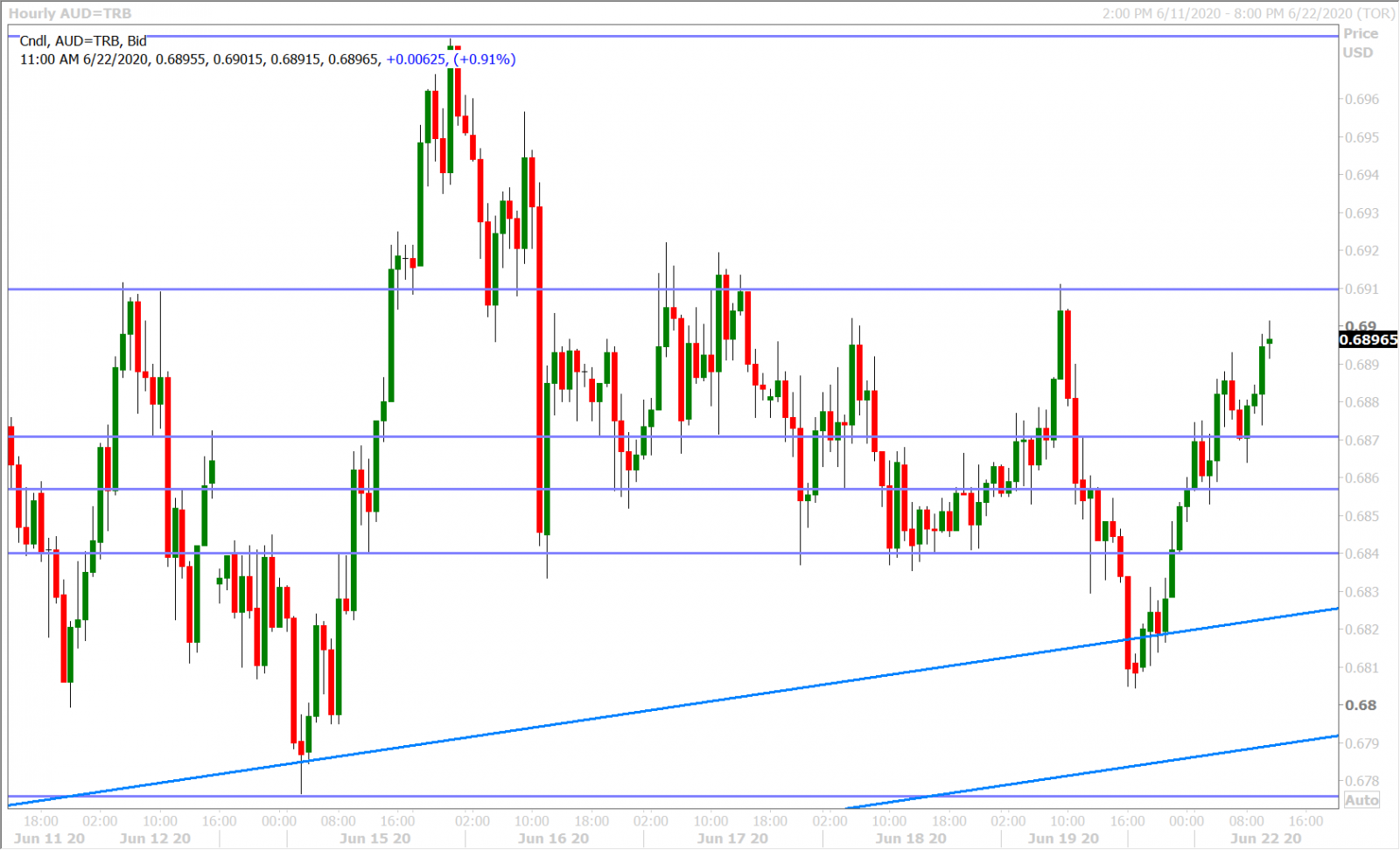 AUDUSD HOURLY