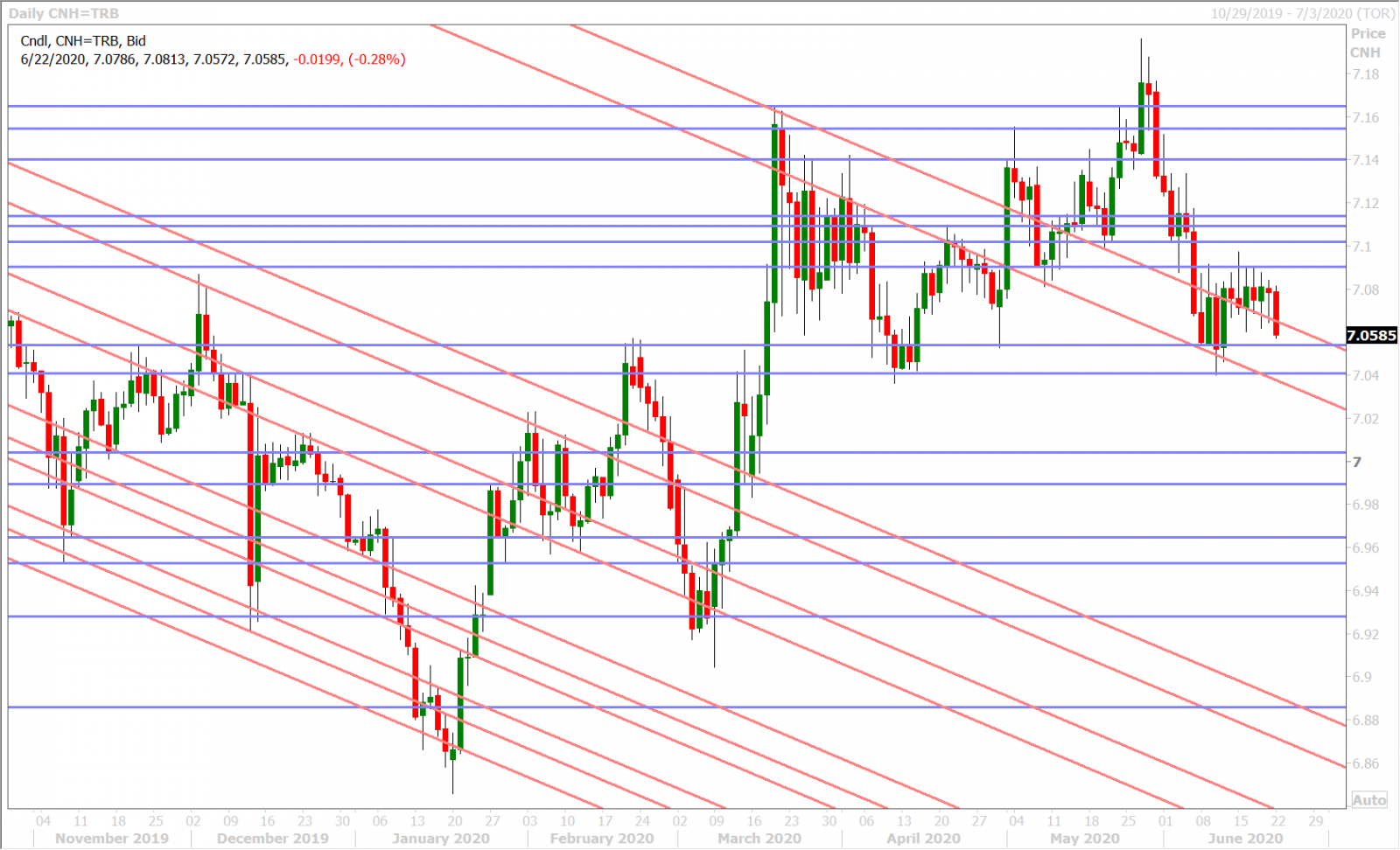 USDCNH DAILY