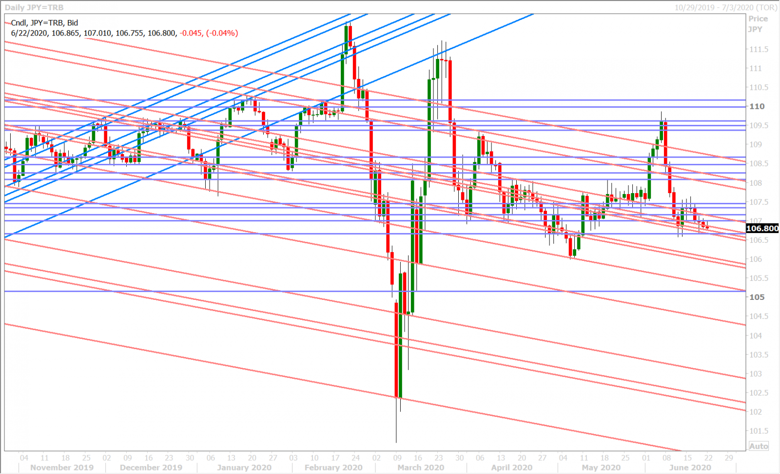 USDJPY DAILY