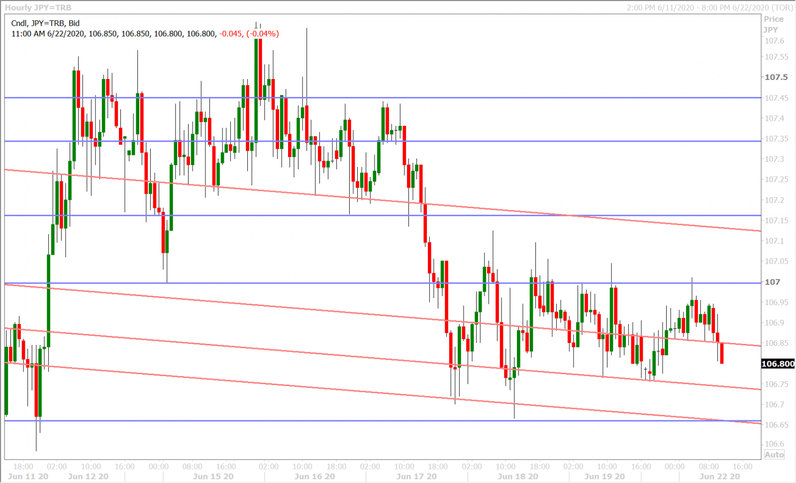 USDJPY HOURLY