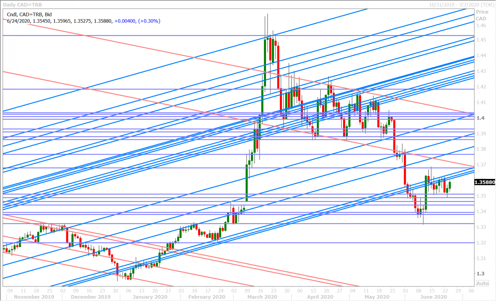 USDCAD DAILY