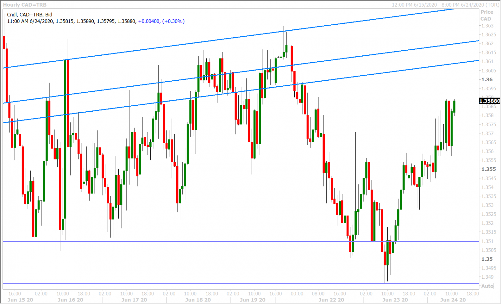 USDCAD HOURLY