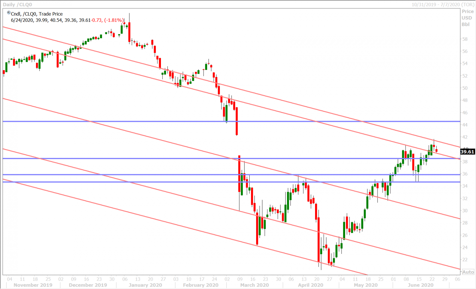 AUGUST CRUDE OIL DAILY