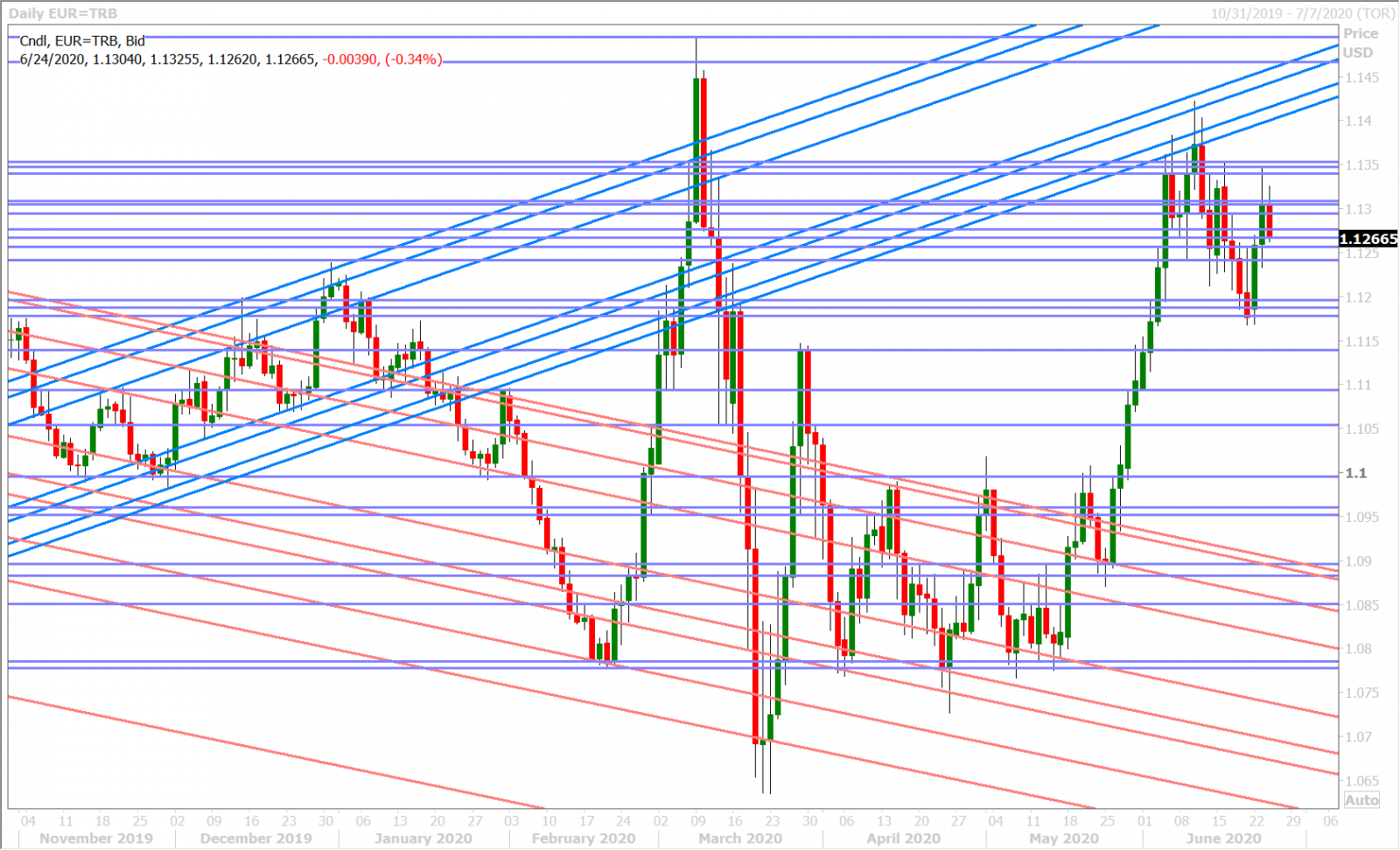 EURUSD DAILY