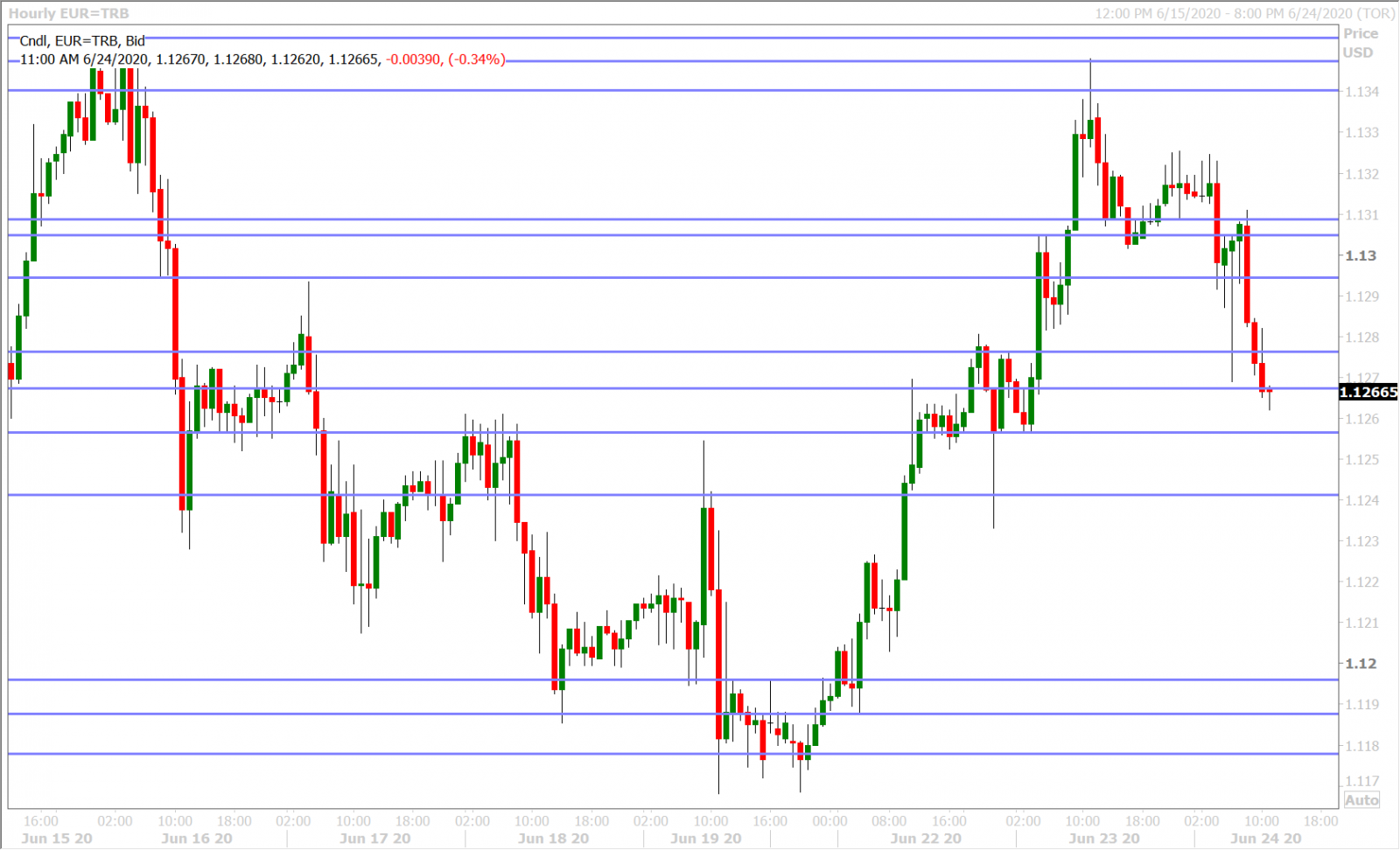 EURUSD HOURLY