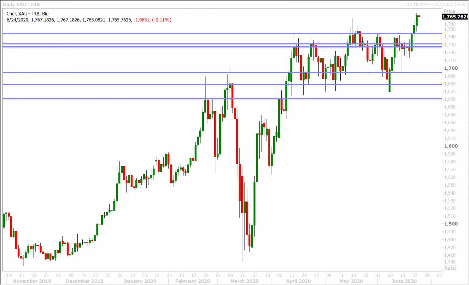 SPOT GOLD DAILY