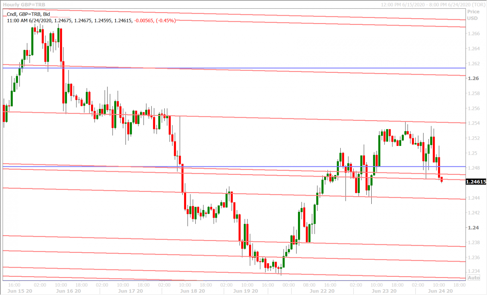 GBPUSD HOURLY