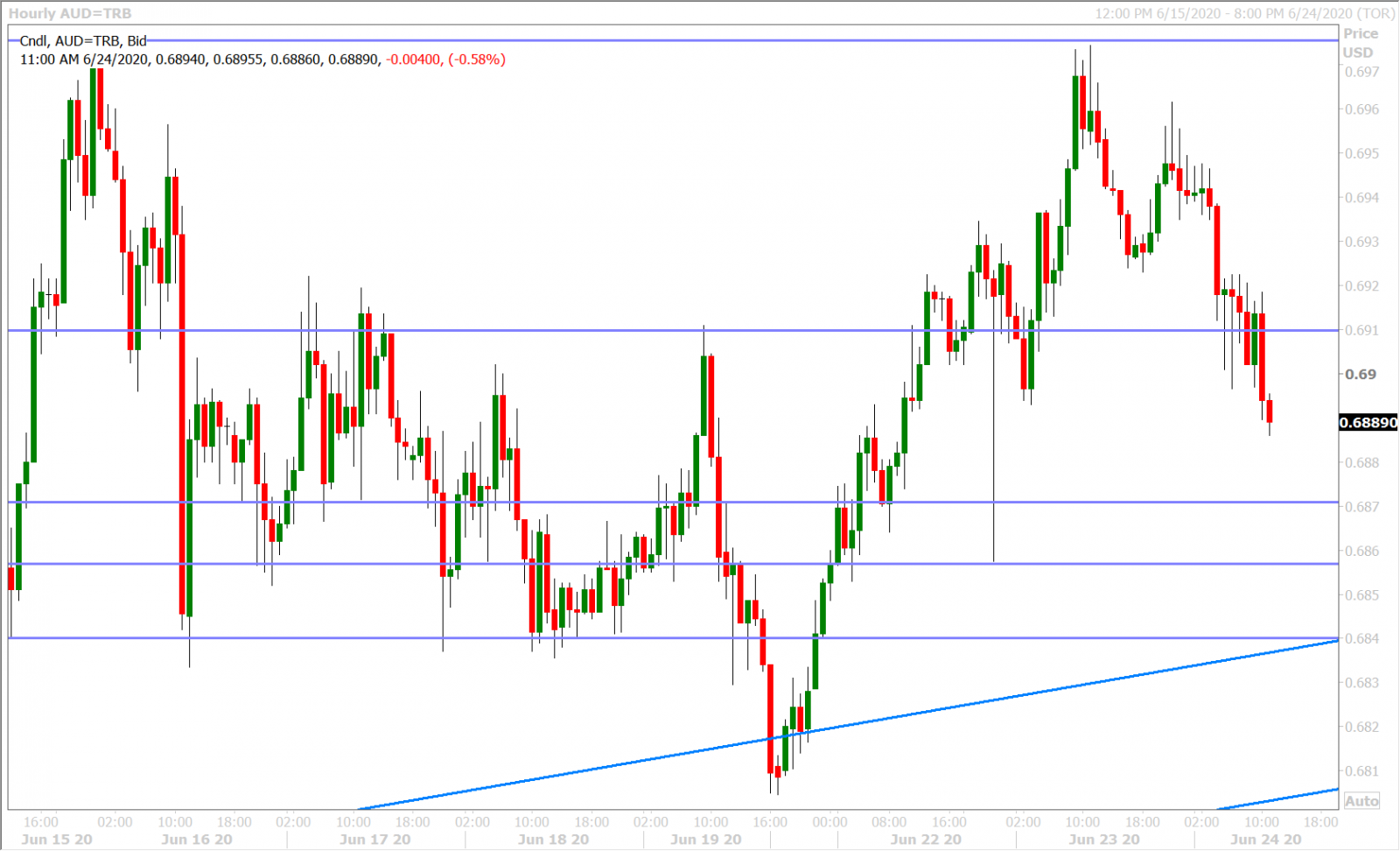 AUDUSD HOURLY