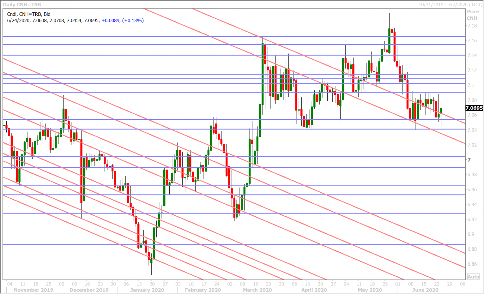 USDCNH DAILY