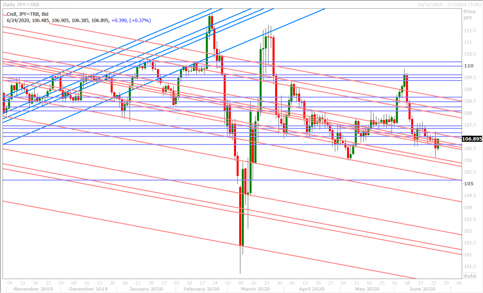 USDJPY DAILY