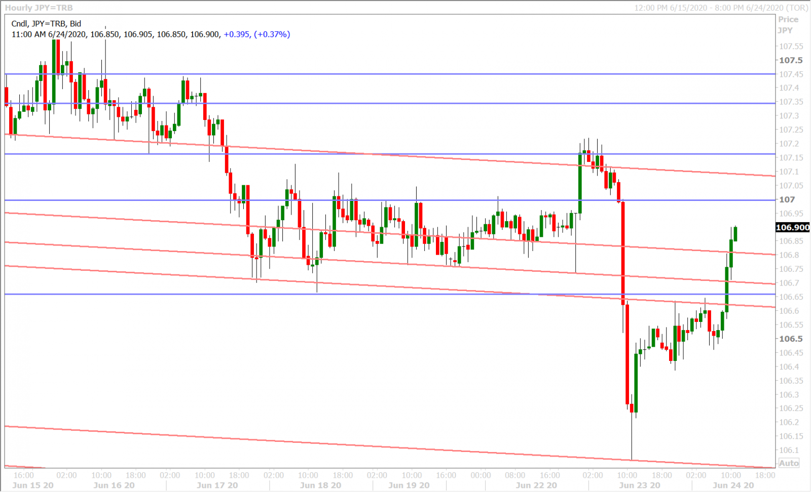 USDJPY HOURLY