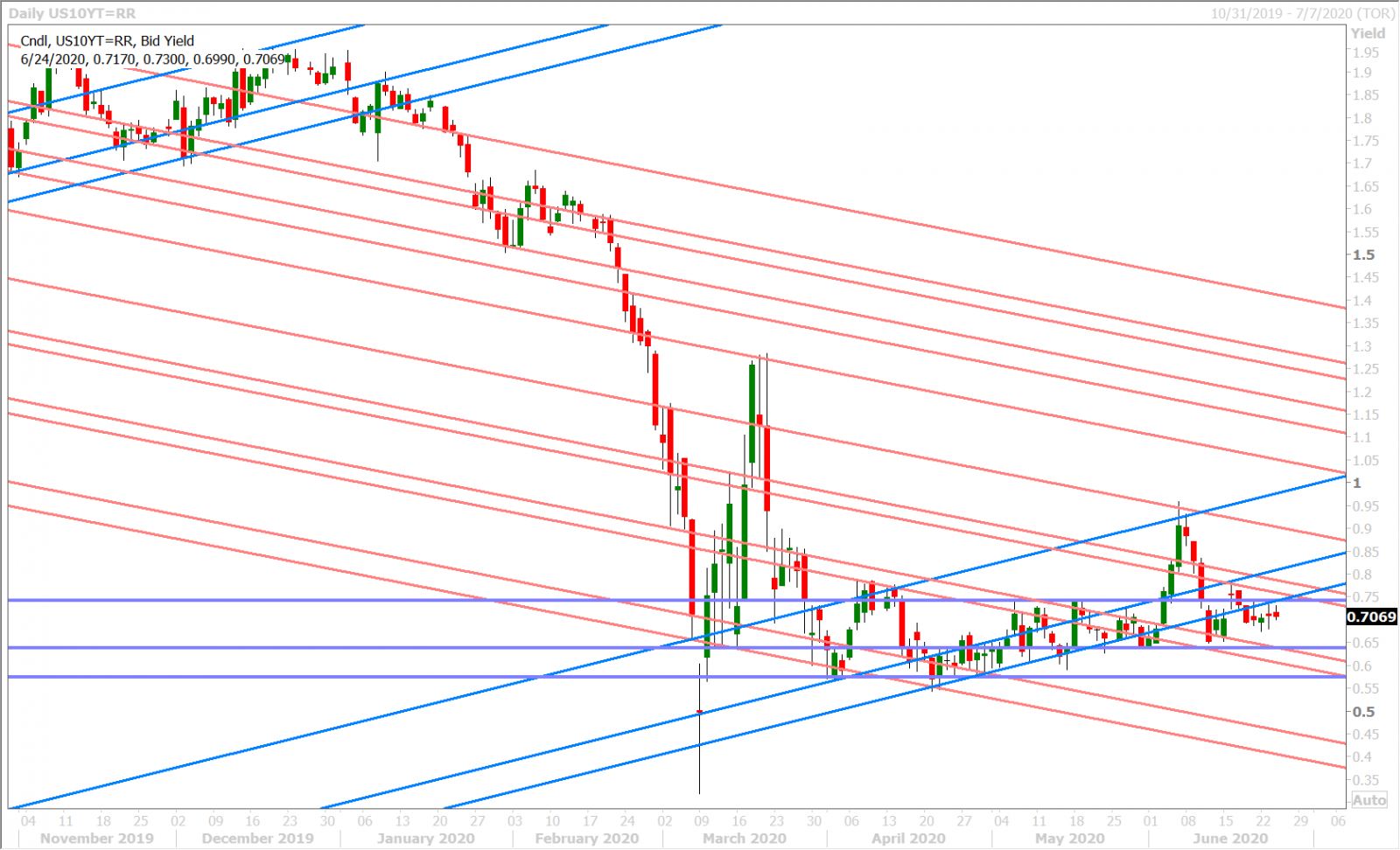 US 10YR YIELD DAILY