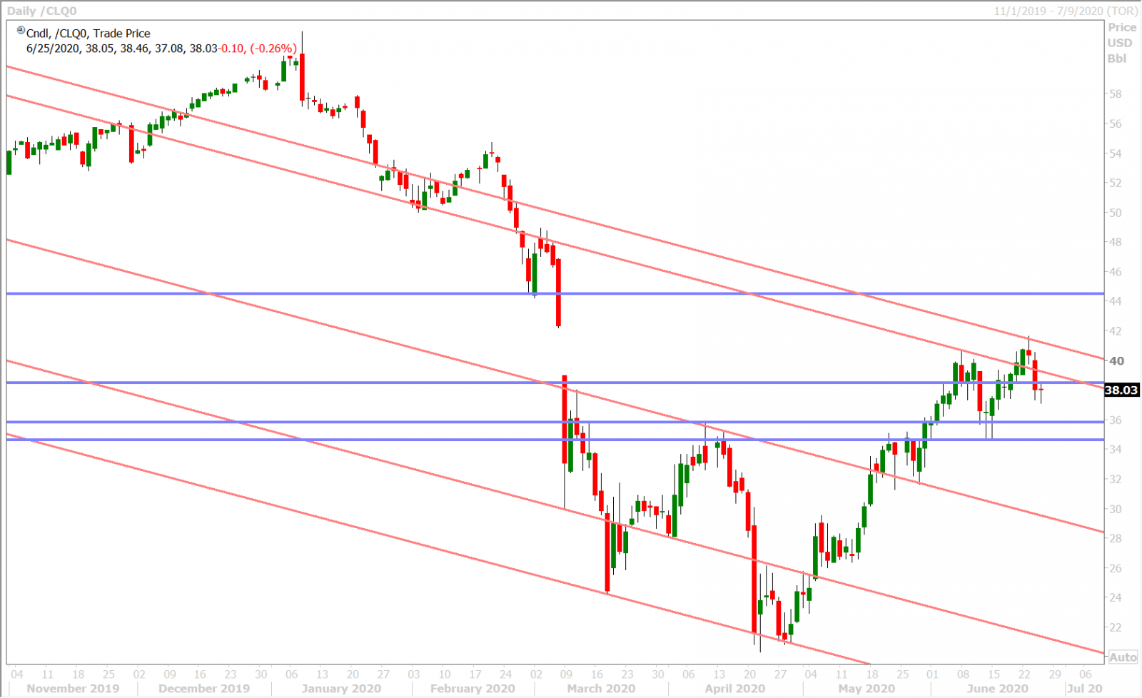 AUGUST CRUDE OIL DAILY