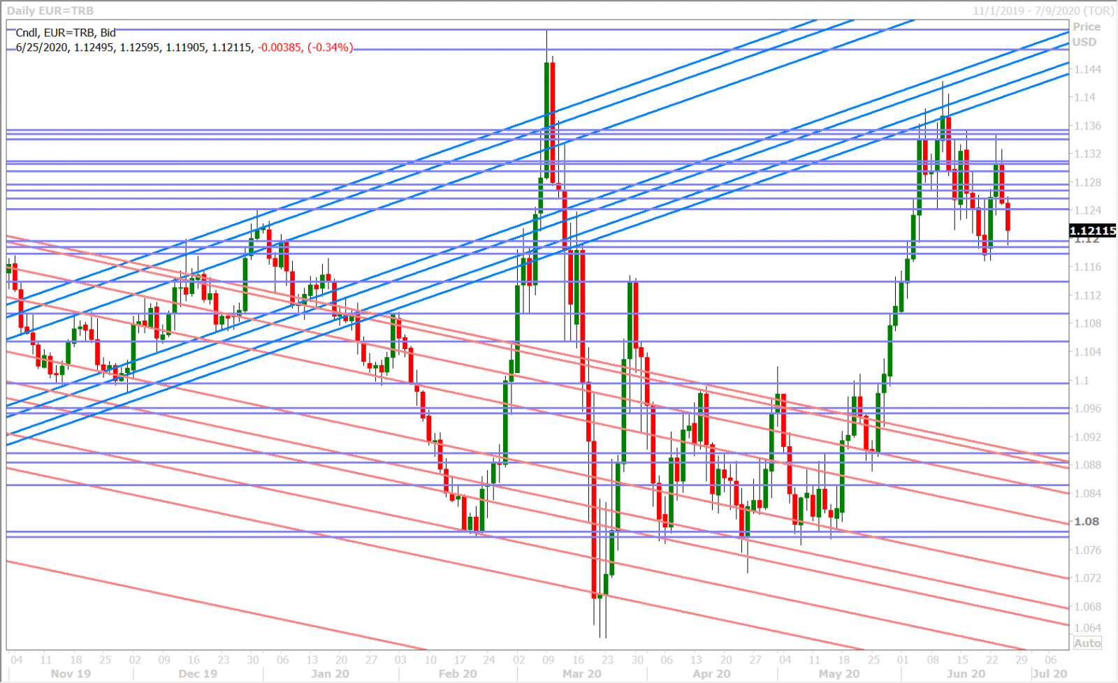 EURUSD DAILY