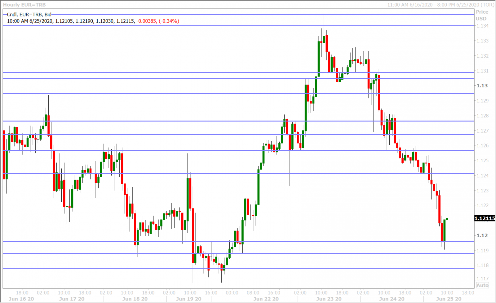 EURUSD HOURLY