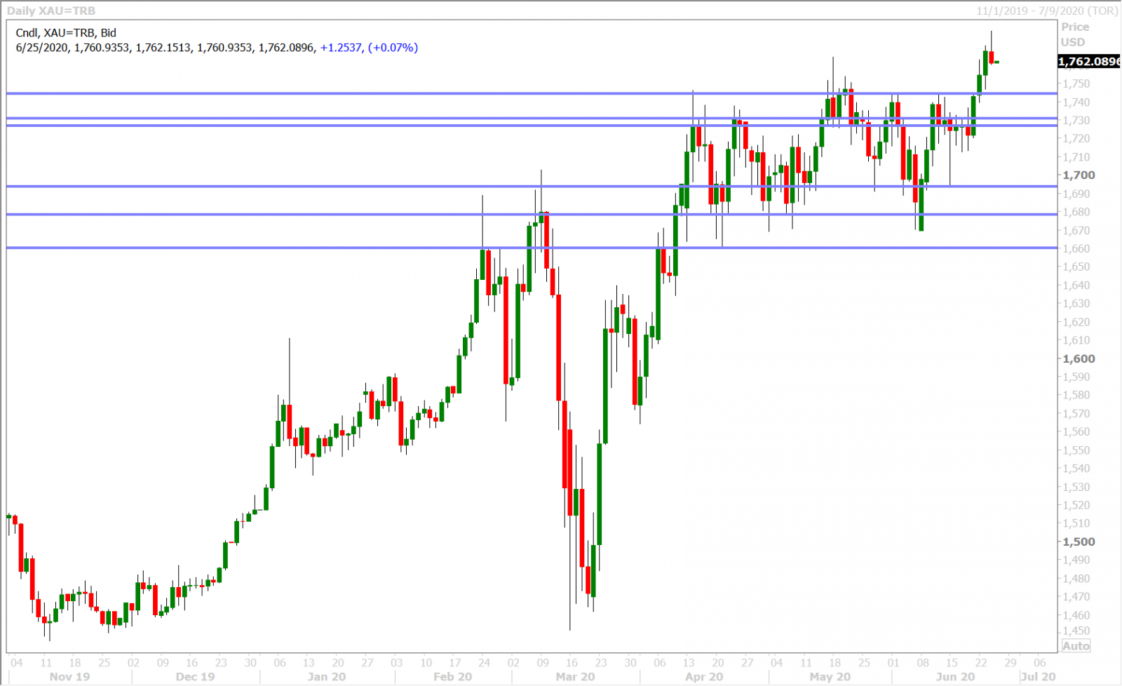 SPOT GOLD DAILY