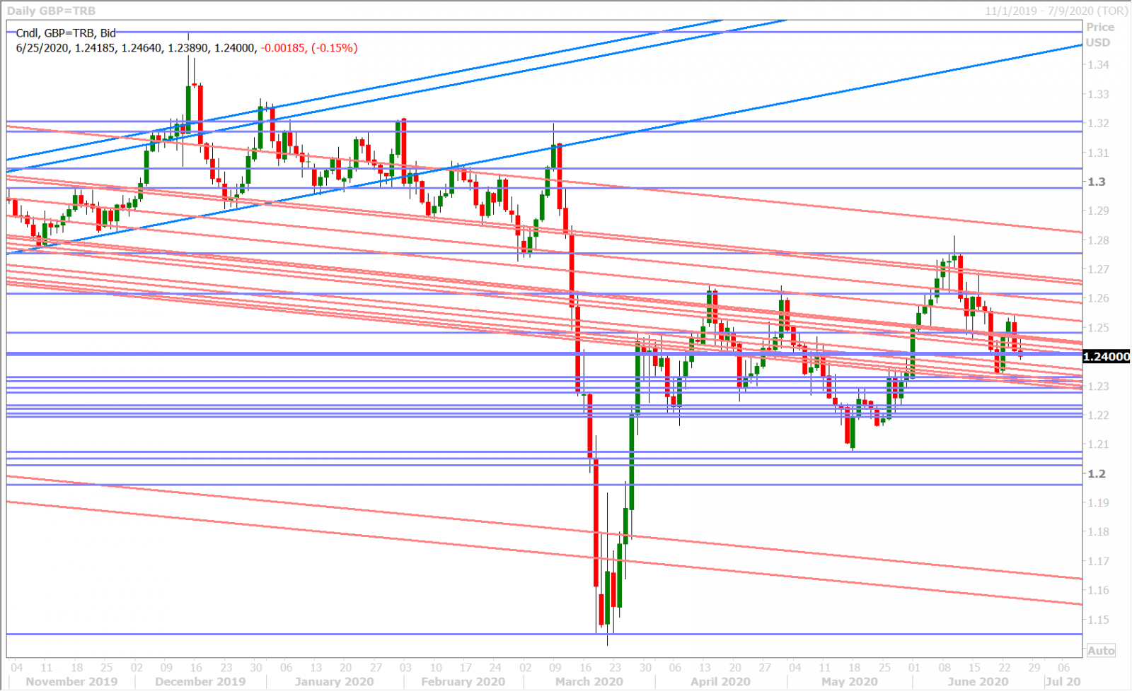 GBPUSD DAILY