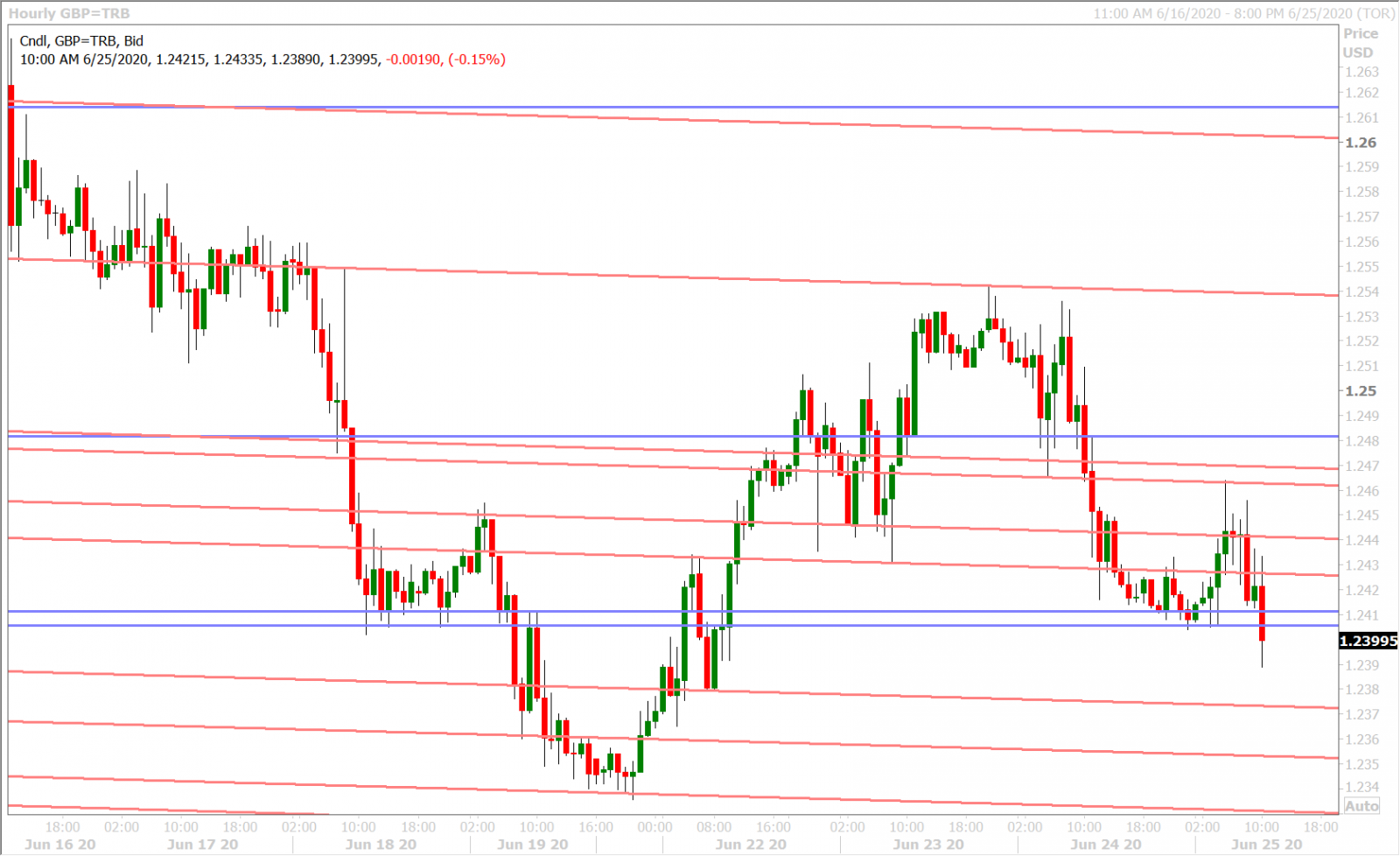 GBPUSD HOURLY