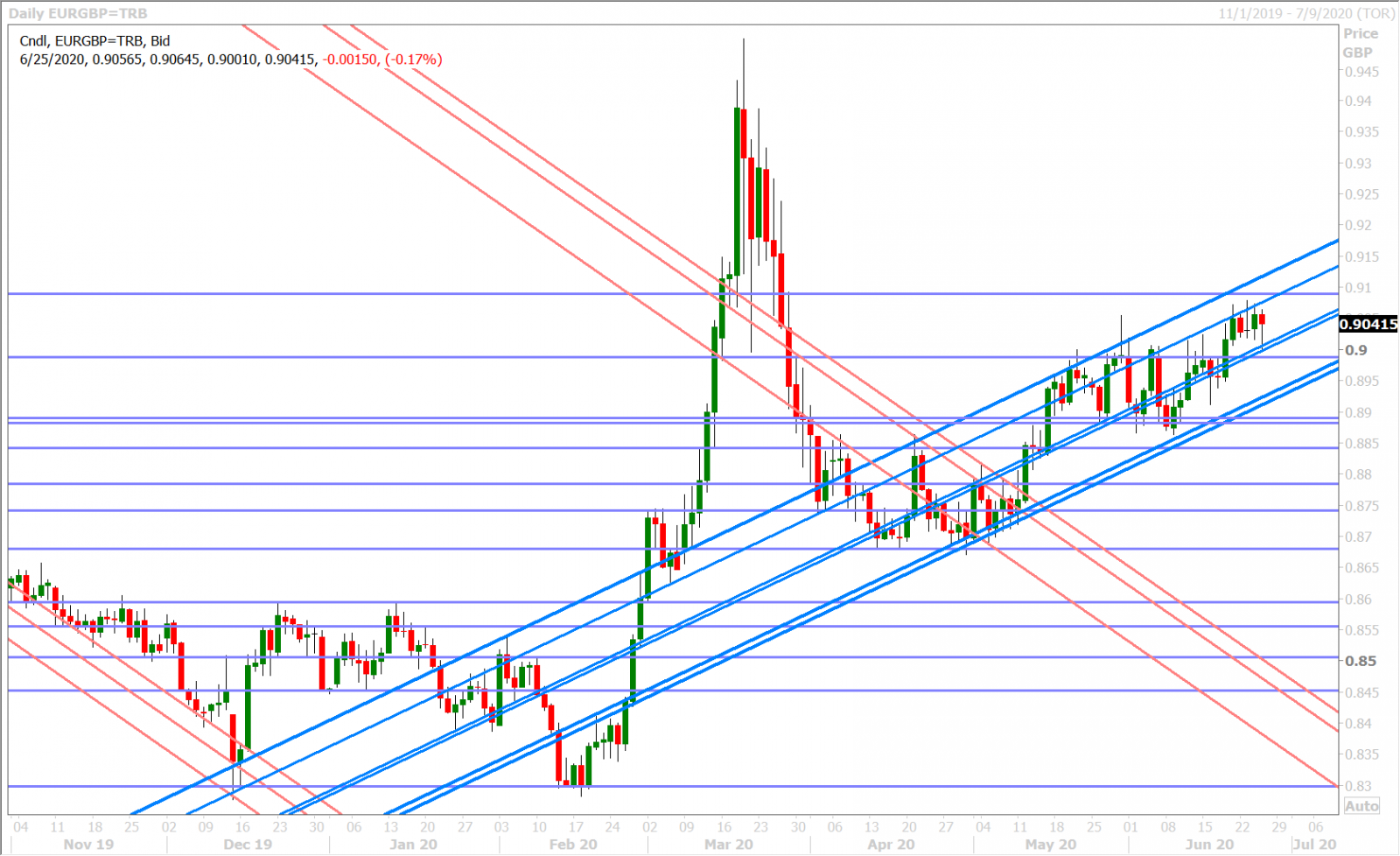 EURGBP DAILY