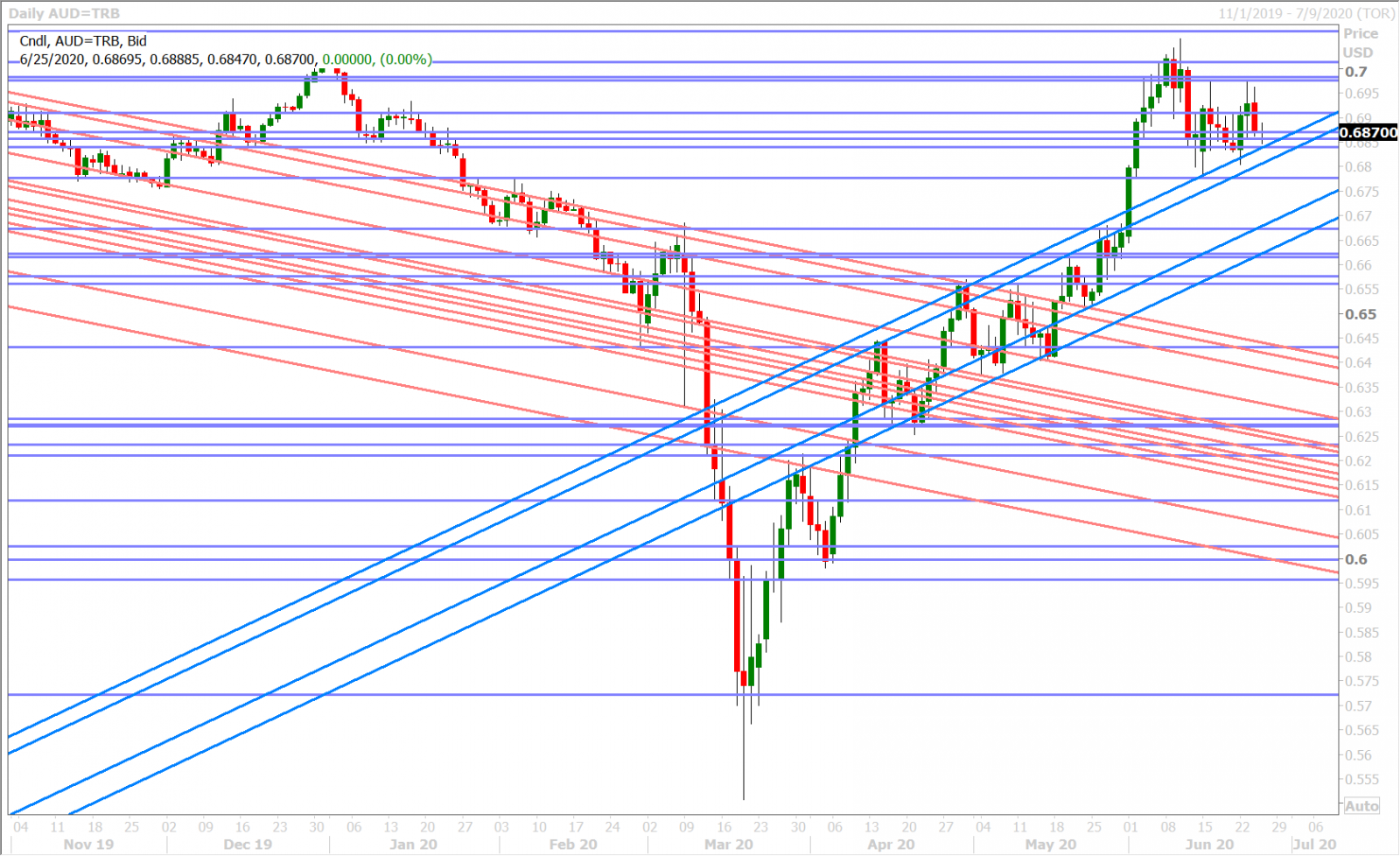 AUDUSD DAILY