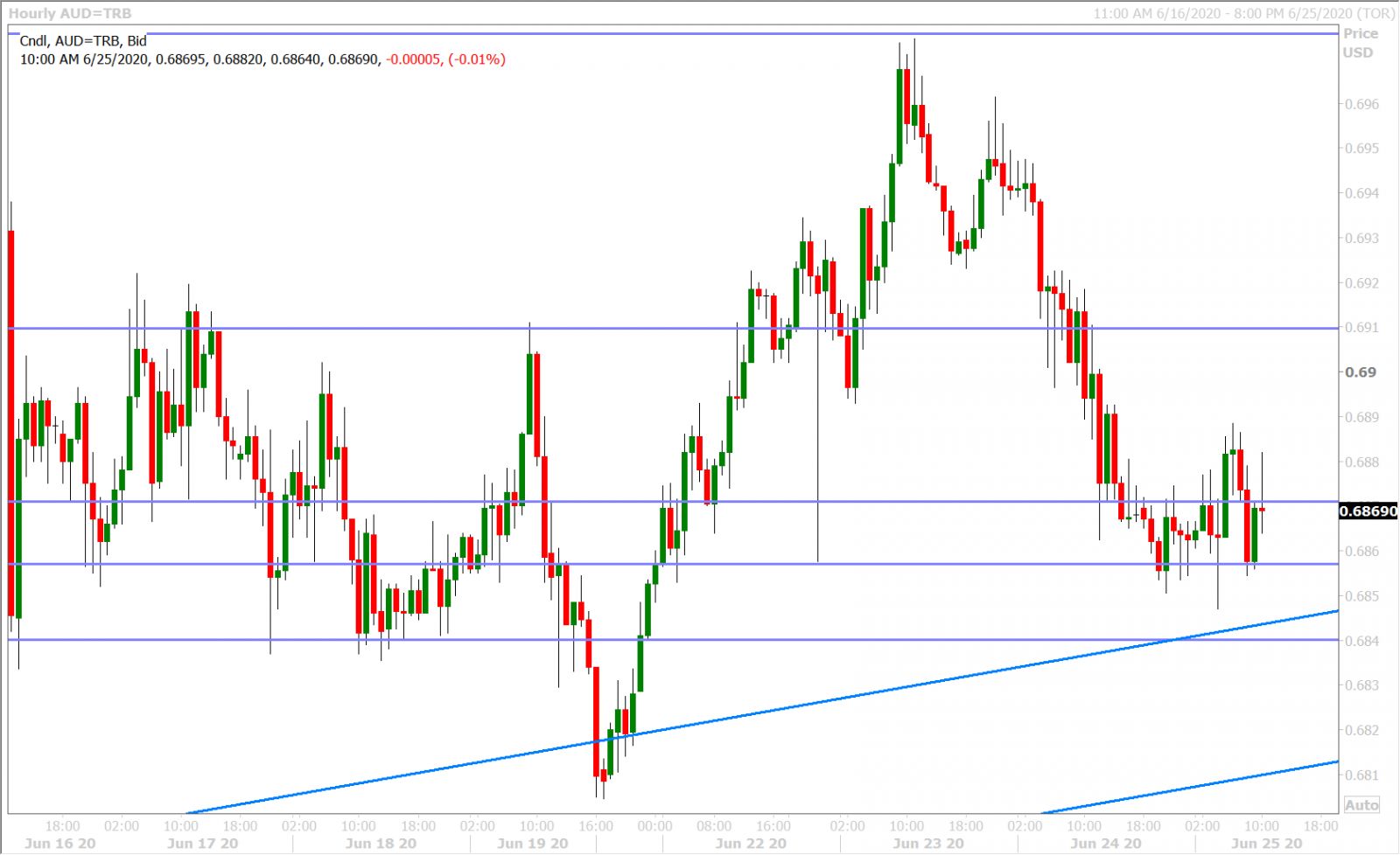 AUDUSD HOURLY