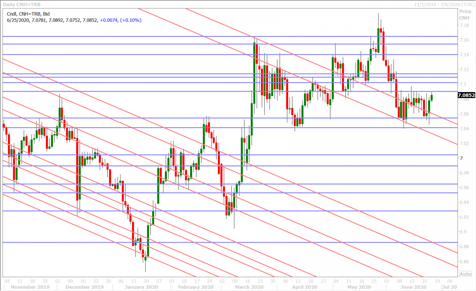 USDCNH DAILY