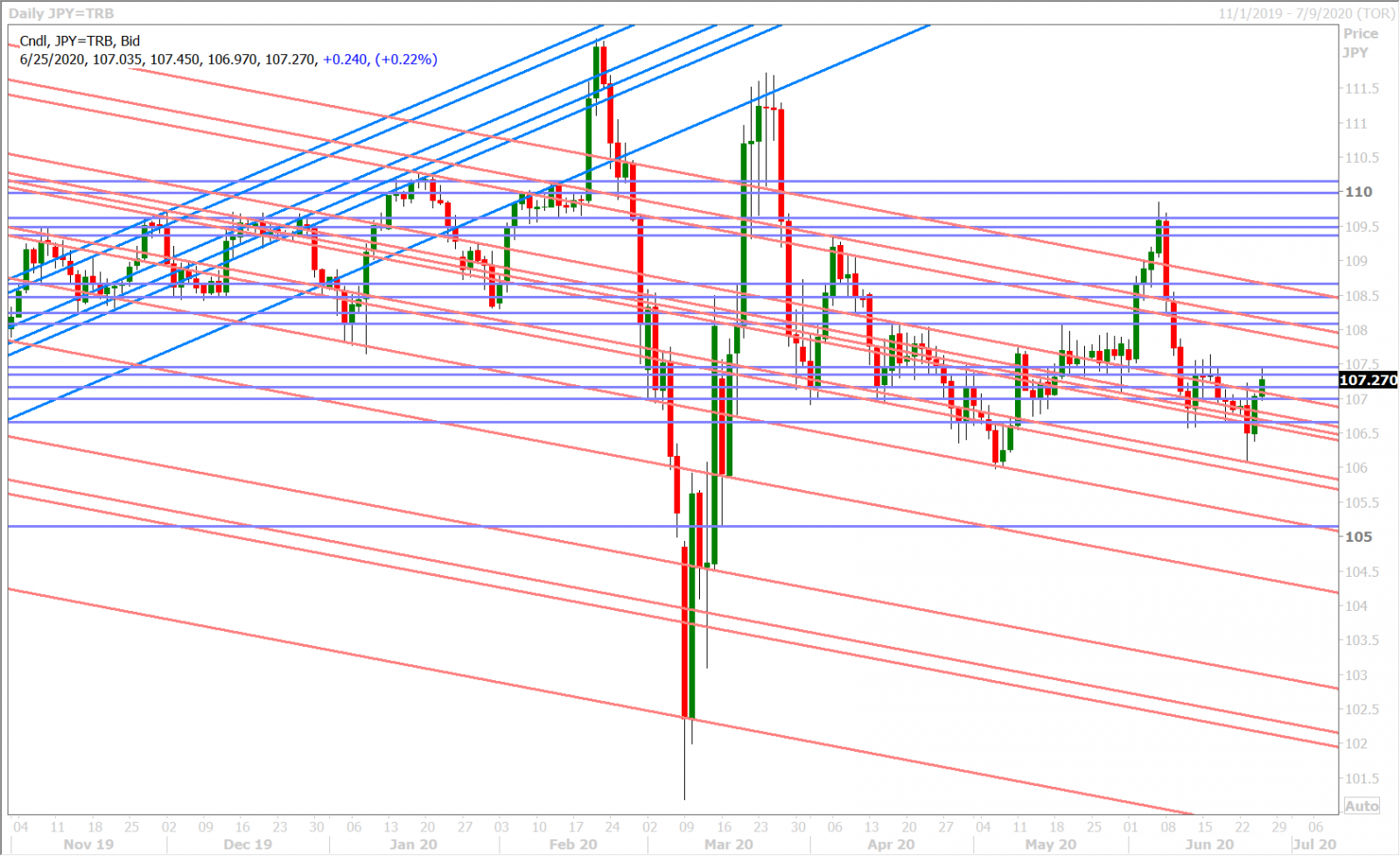 USDJPY DAILY