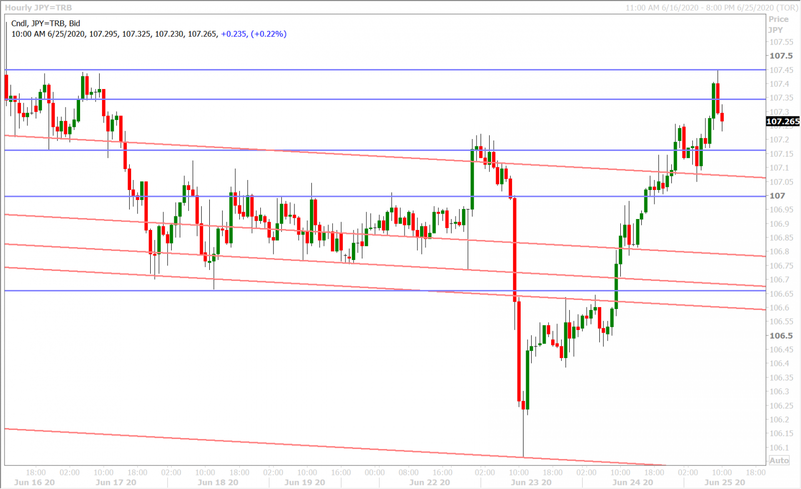 USDJPY HOURLY