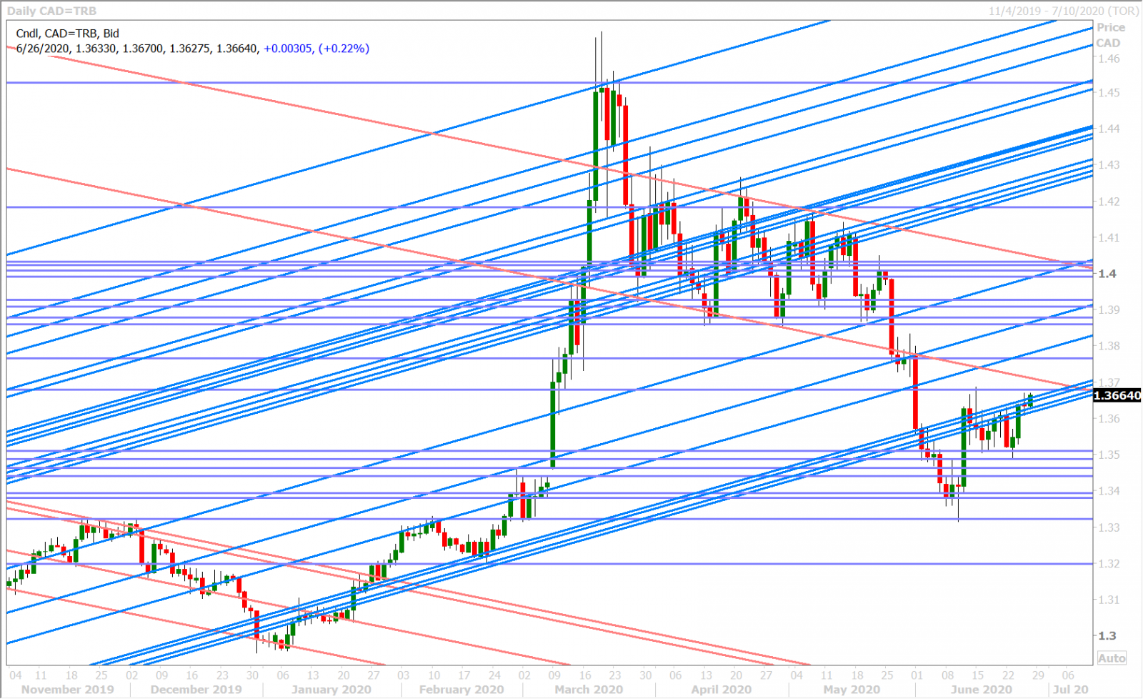 USDCAD DAILY