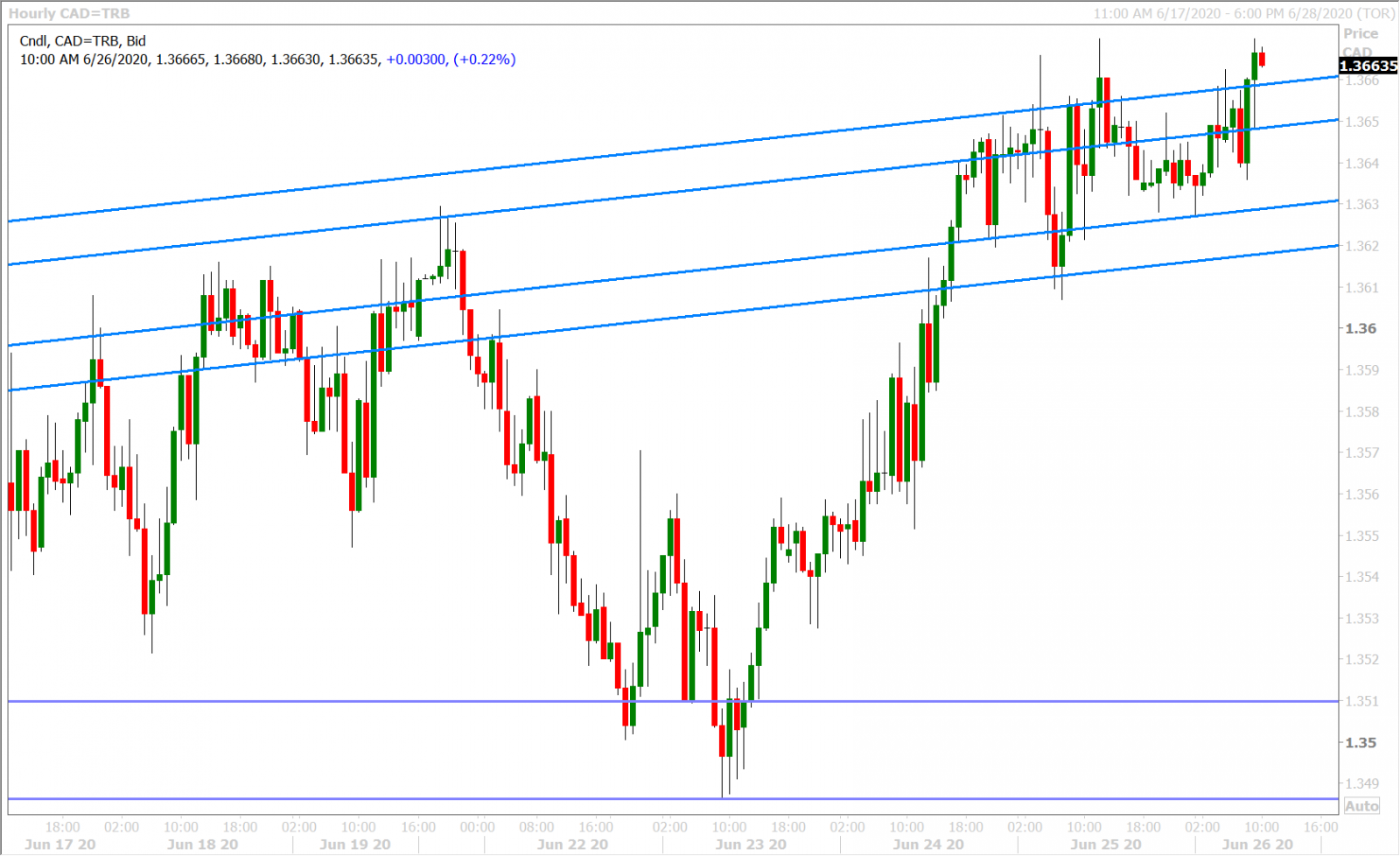 USDCAD HOURLY