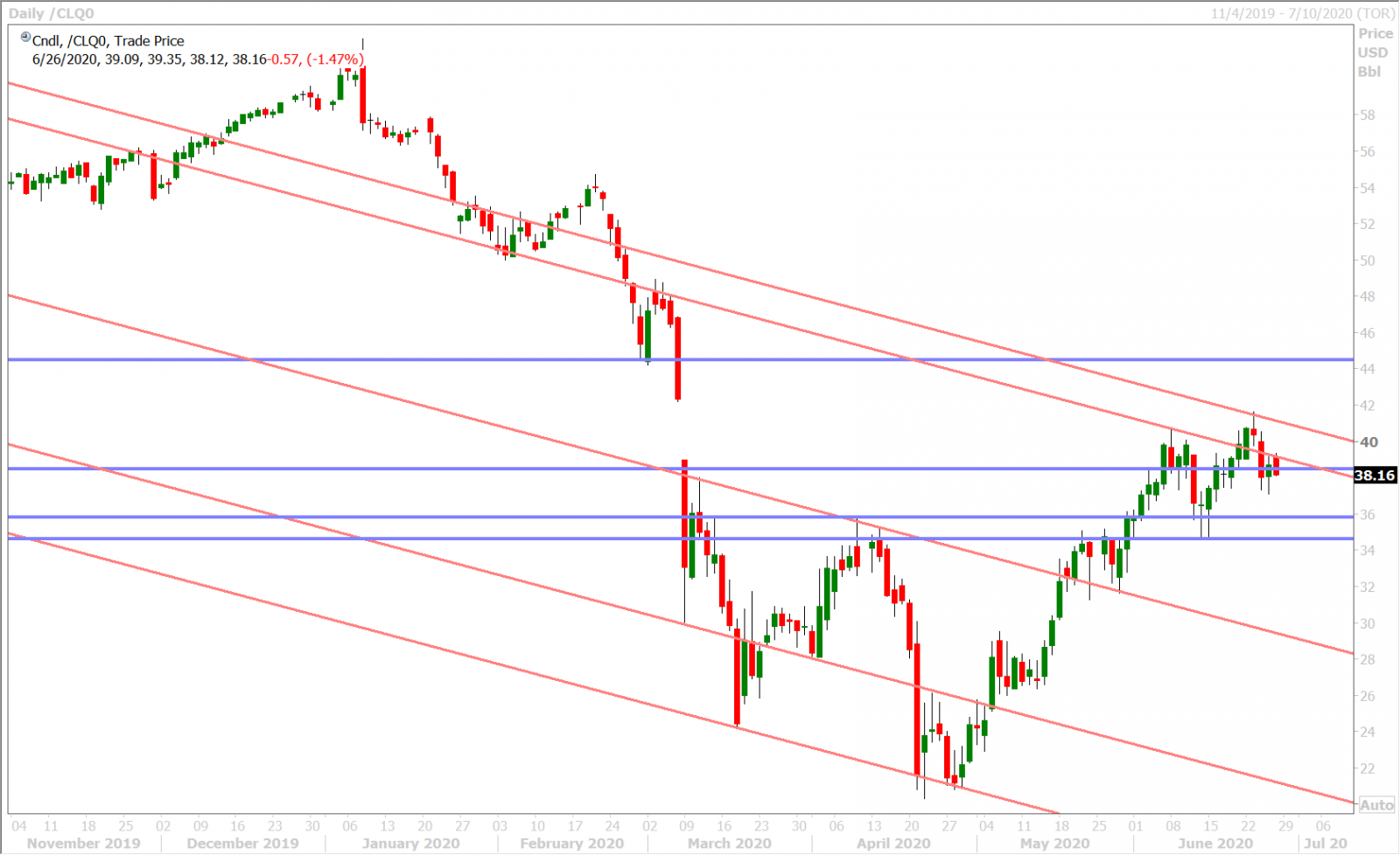 AUGUST CRUDE OIL DAILY