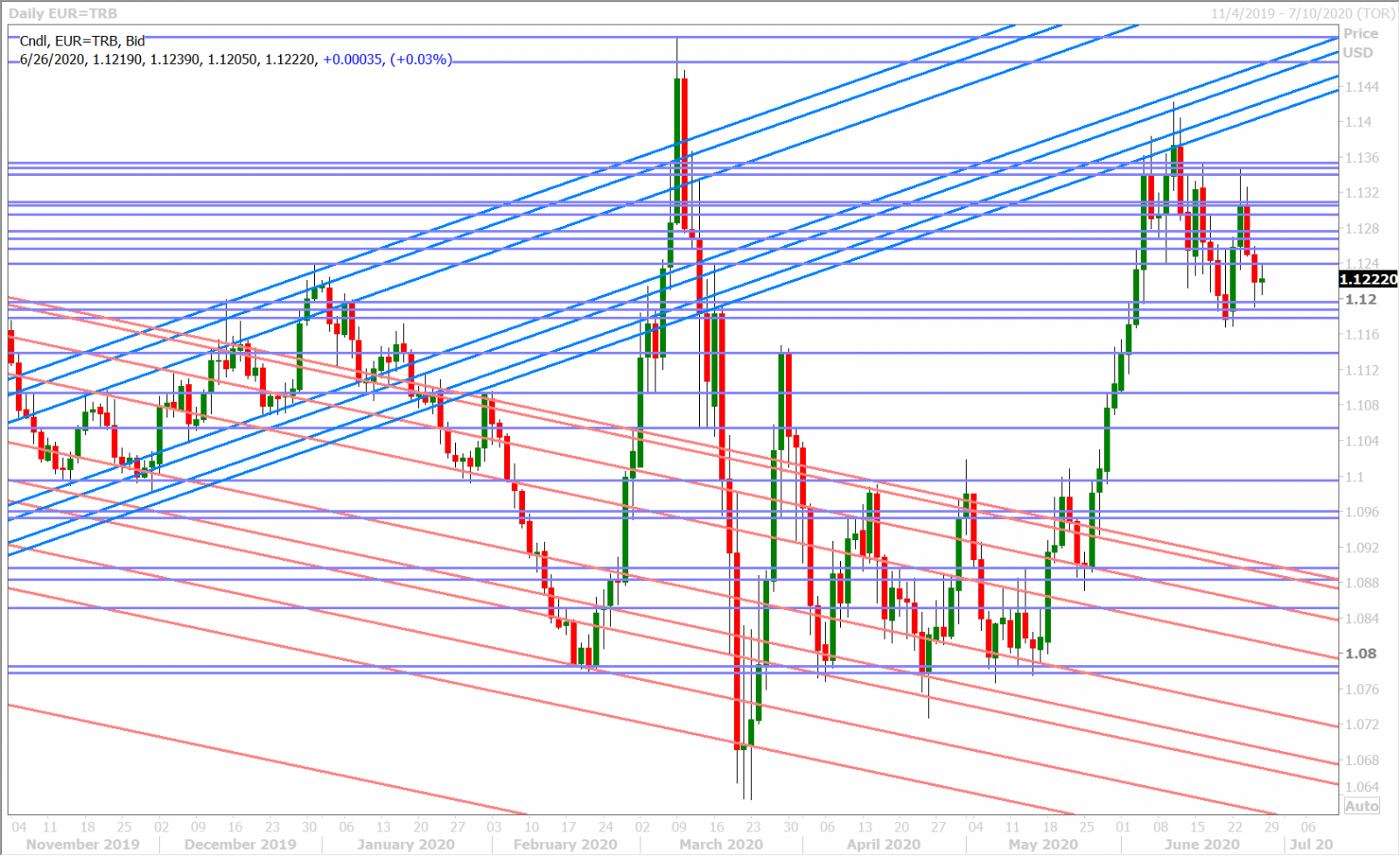 EURUSD DAILY