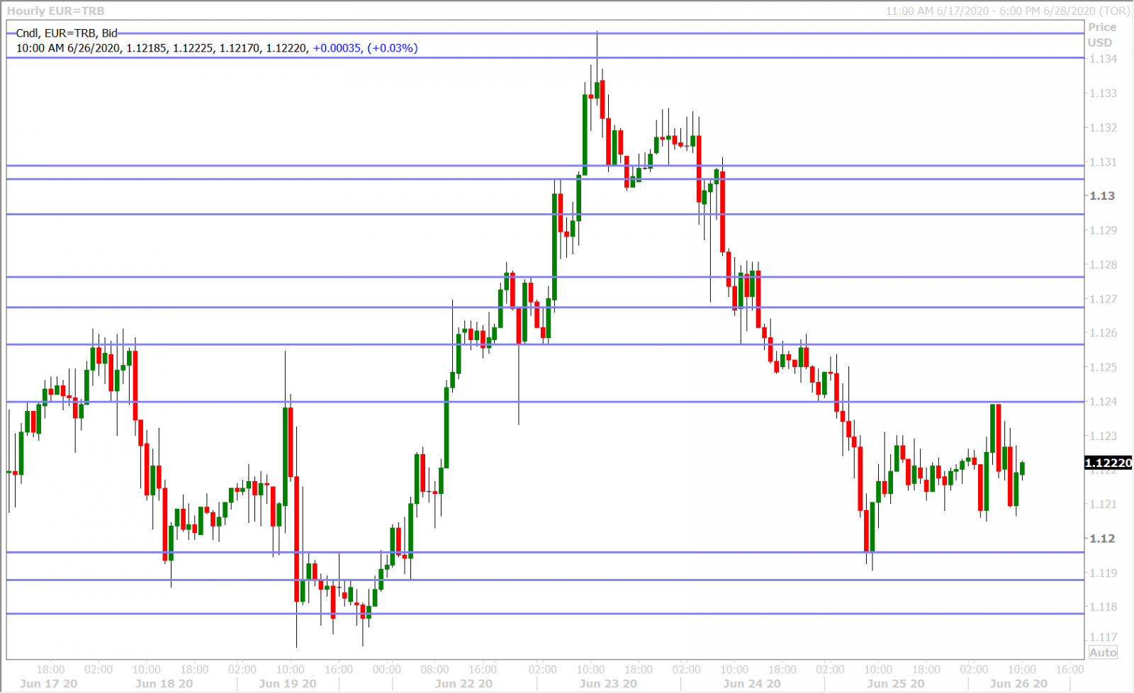 EURUSD HOURLY