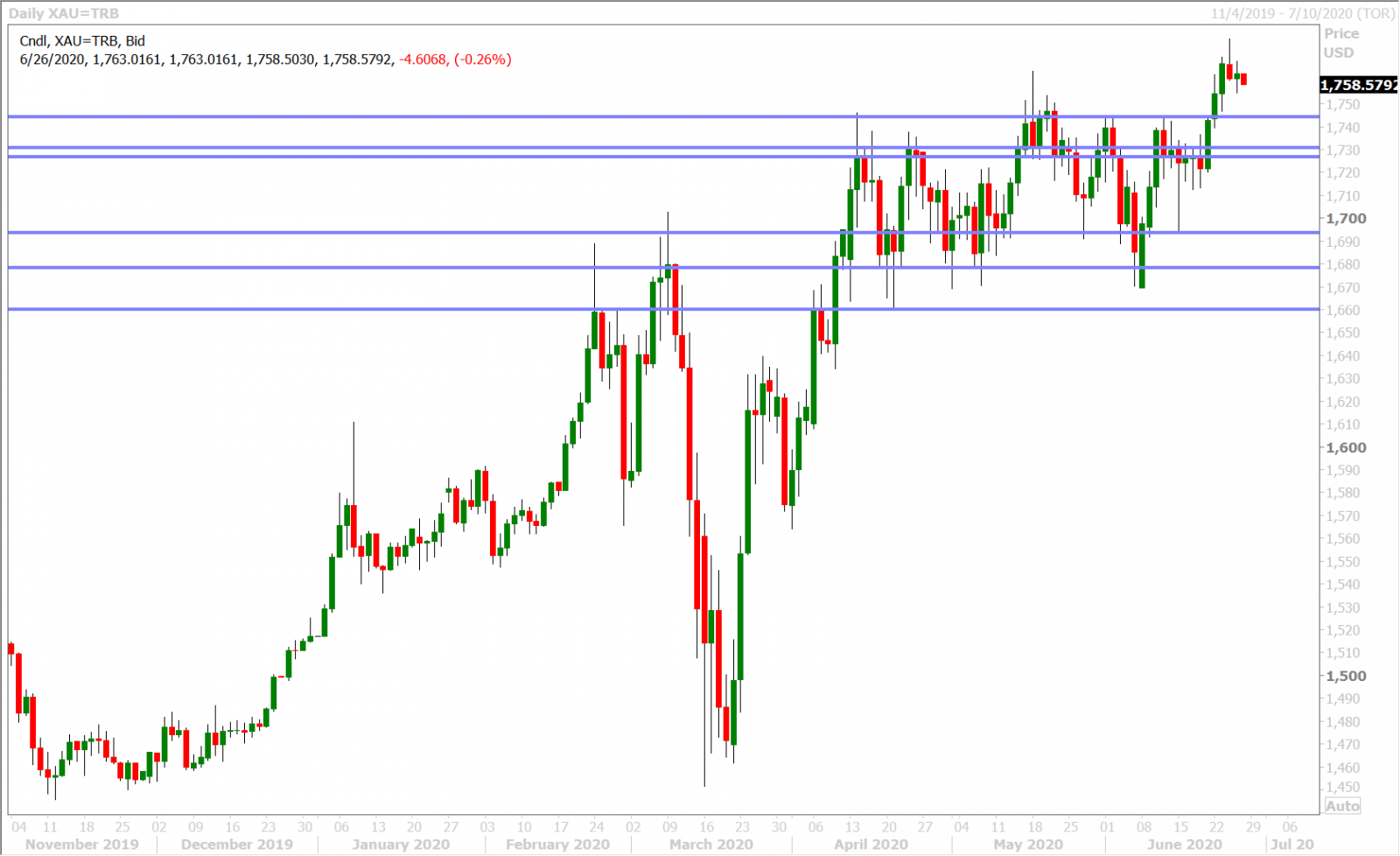 SPOT GOLD DAILY