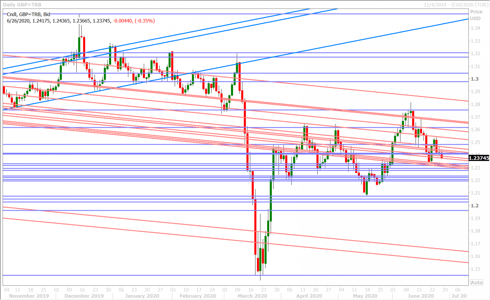 GBPUSD DAILY