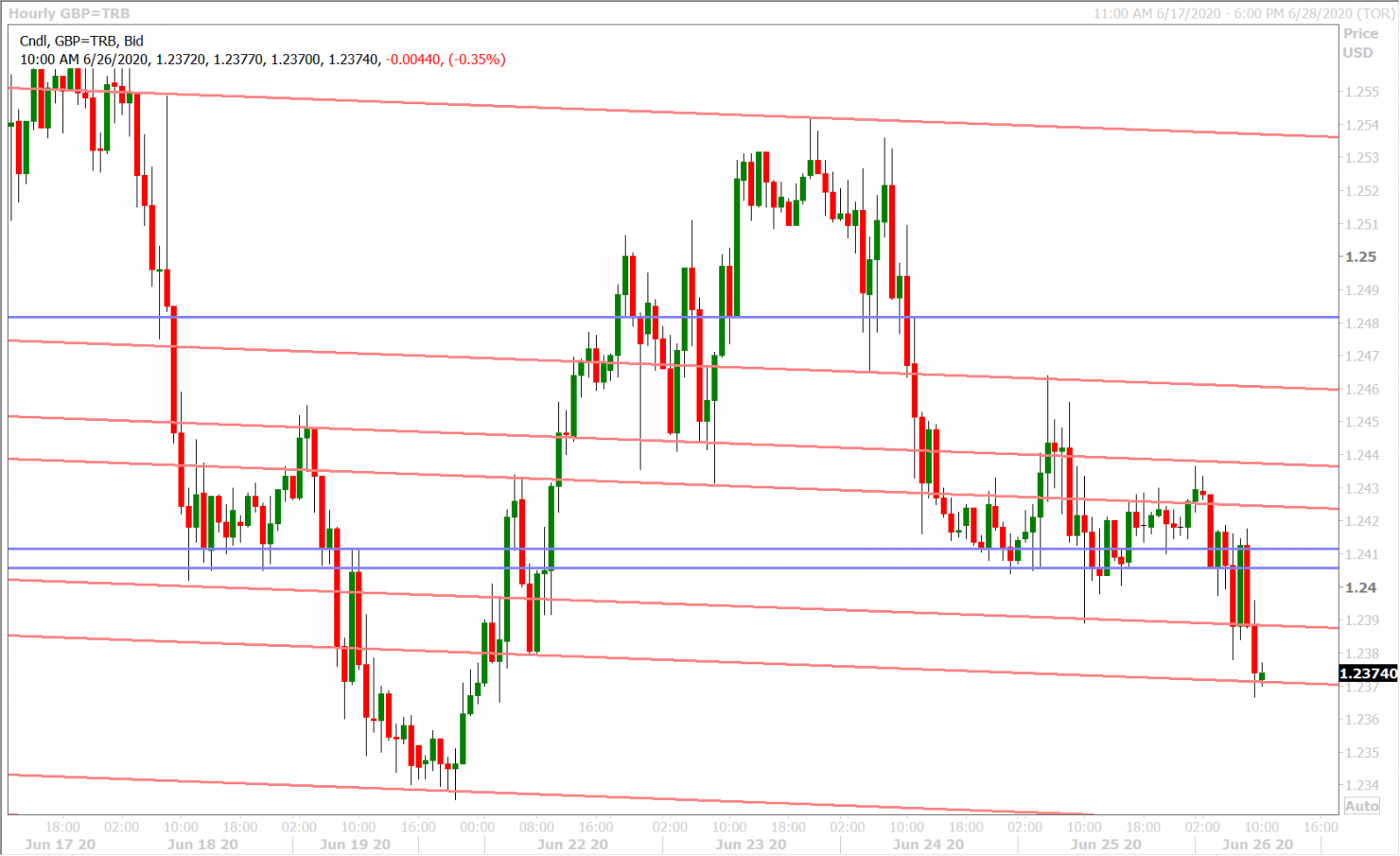 GBPUSD HOURLY