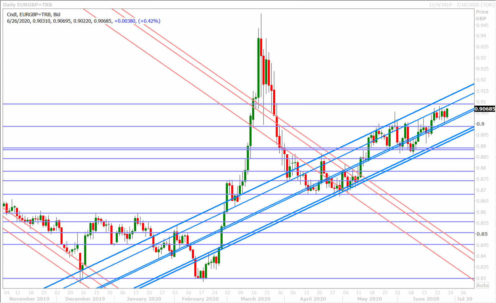 EURGBP DAILY