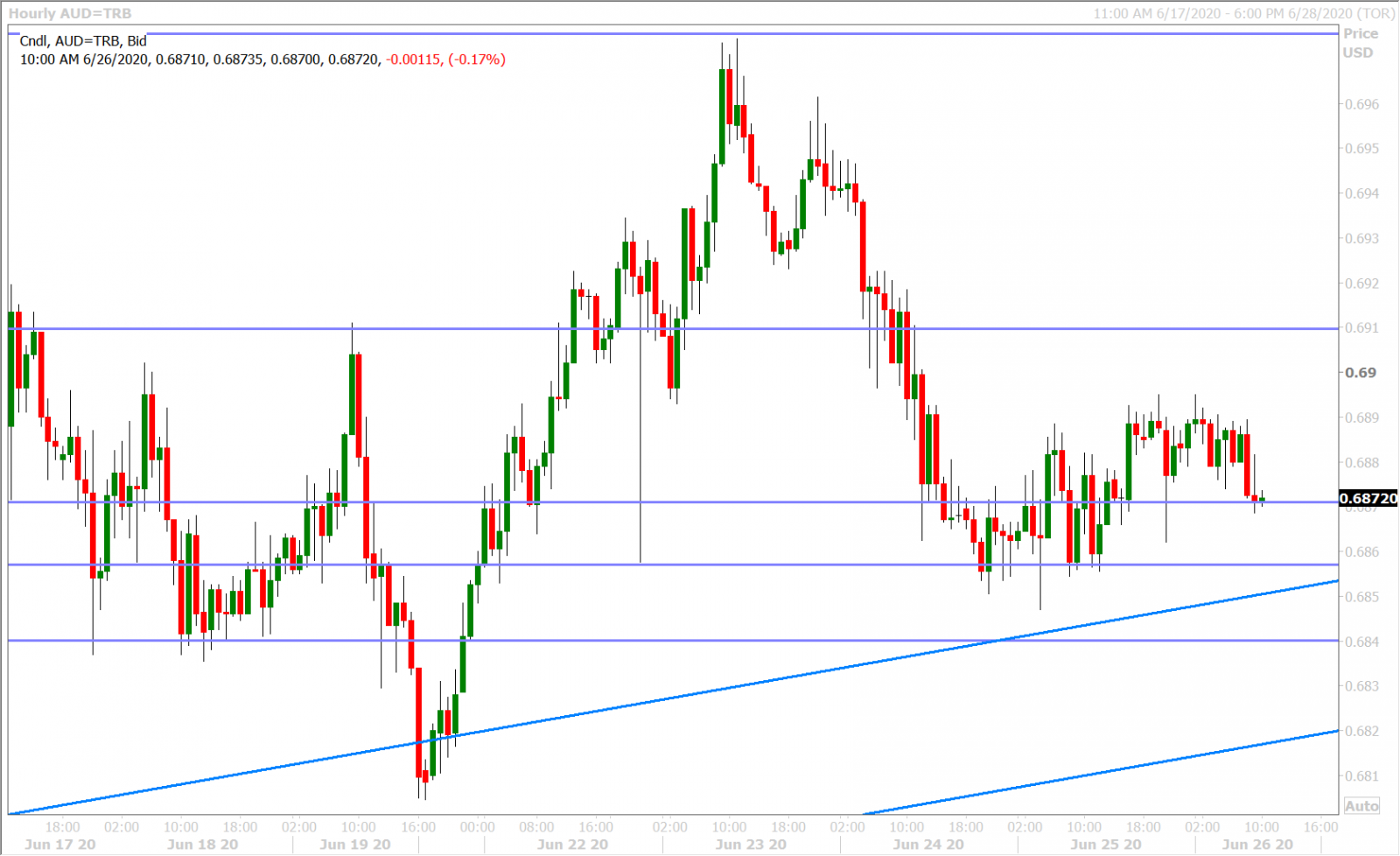 AUDUSD HOURLY