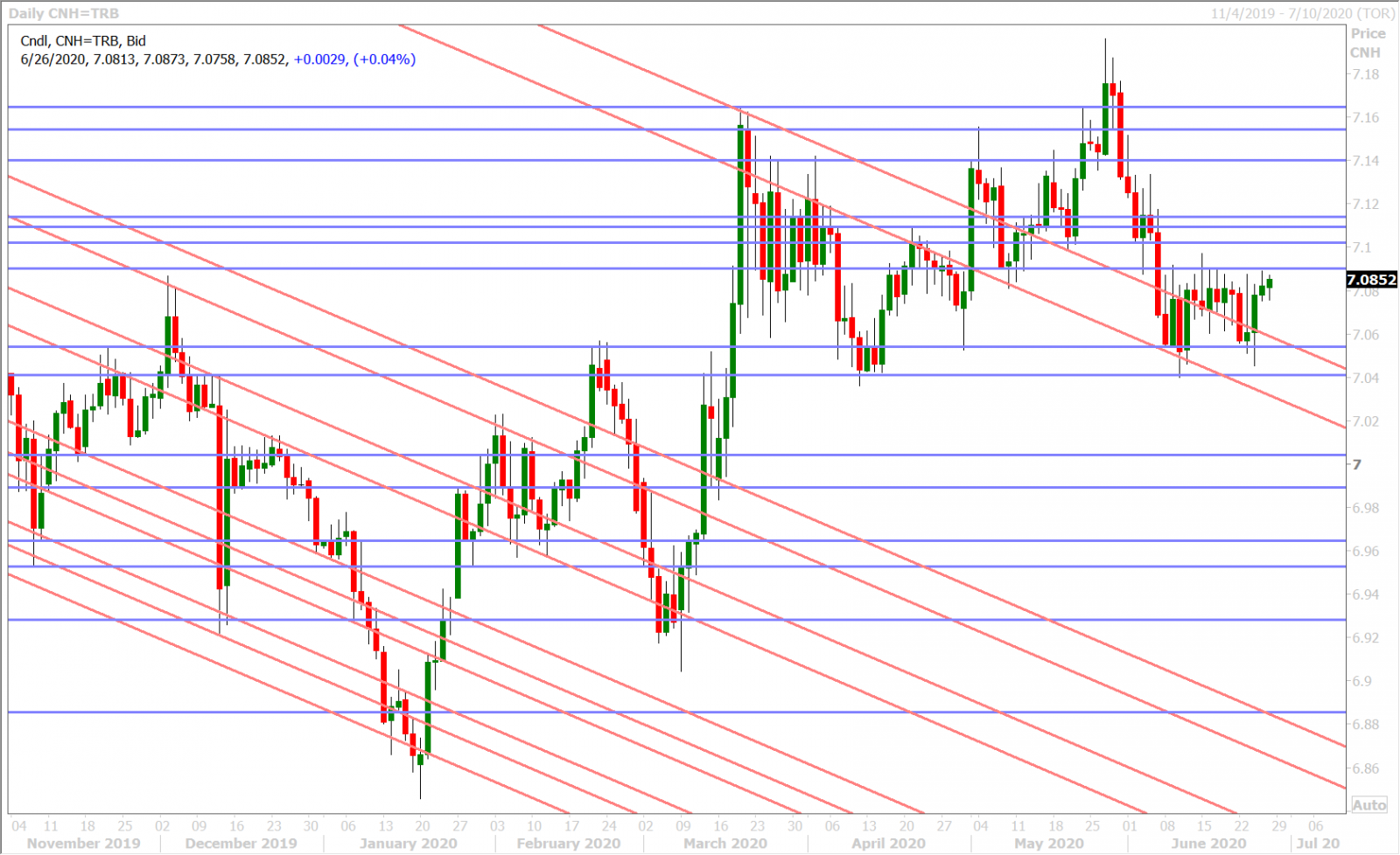 USDCNH DAILY