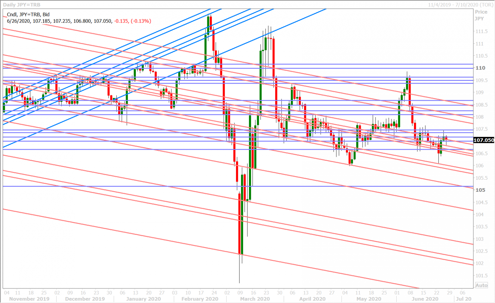 USDJPY DAILY