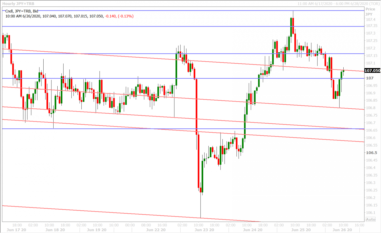 USDJPY HOURLY